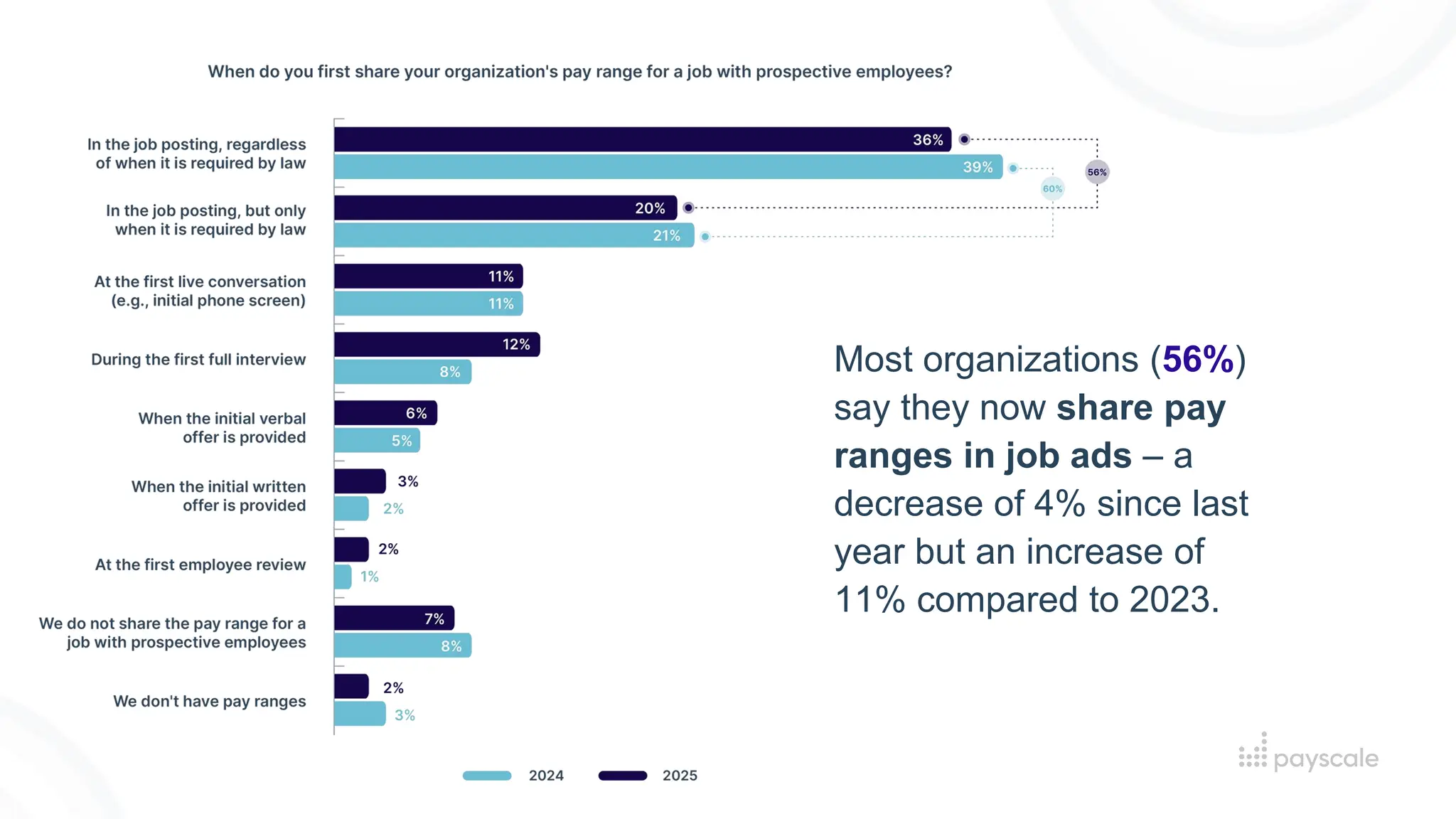 Most organizations (56%)
say they now share pay
ranges in job ads – a
decrease of 4% since last
year but an increase of
11% compared to 2023.
 