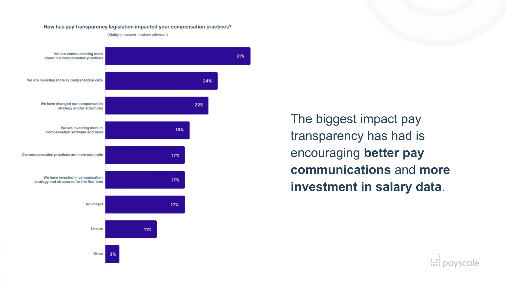The biggest impact pay
transparency has had is
encouraging better pay
communications and more
investment in salary data.
 