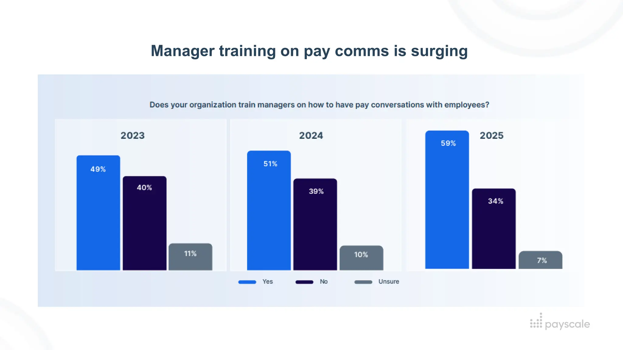 Manager training on pay comms is surging
 