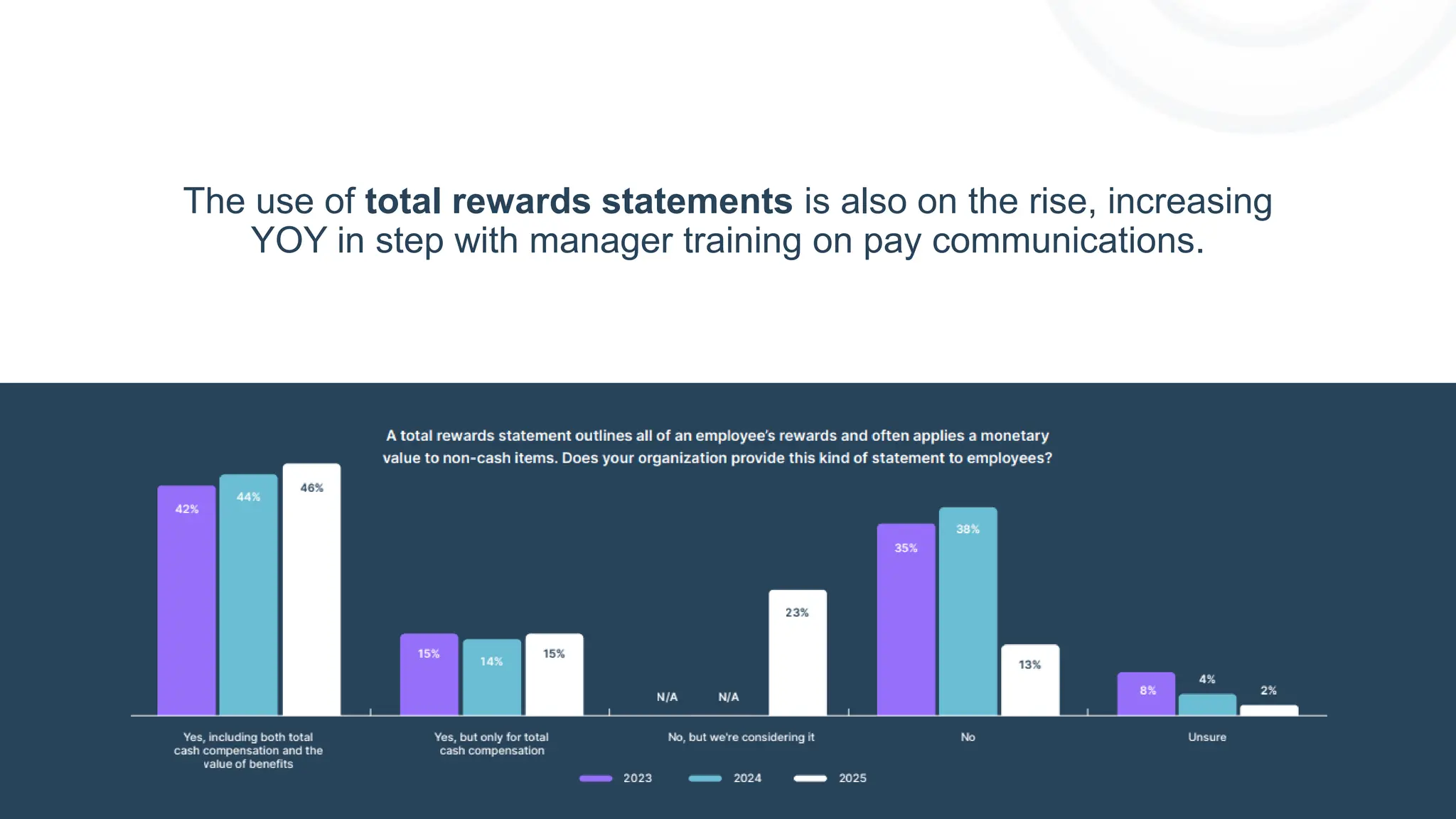 The use of total rewards statements is also on the rise, increasing
YOY in step with manager training on pay communications.
 