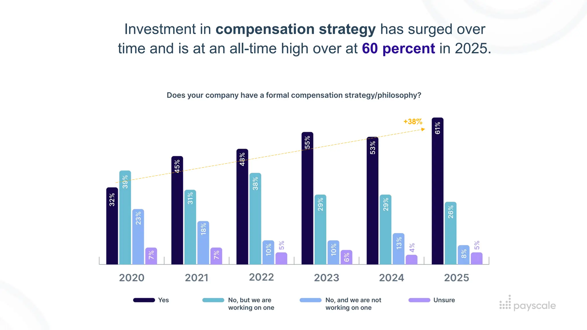 +38%
Investment in compensation strategy has surged over
time and is at an all-time high over at 60 percent in 2025.
 