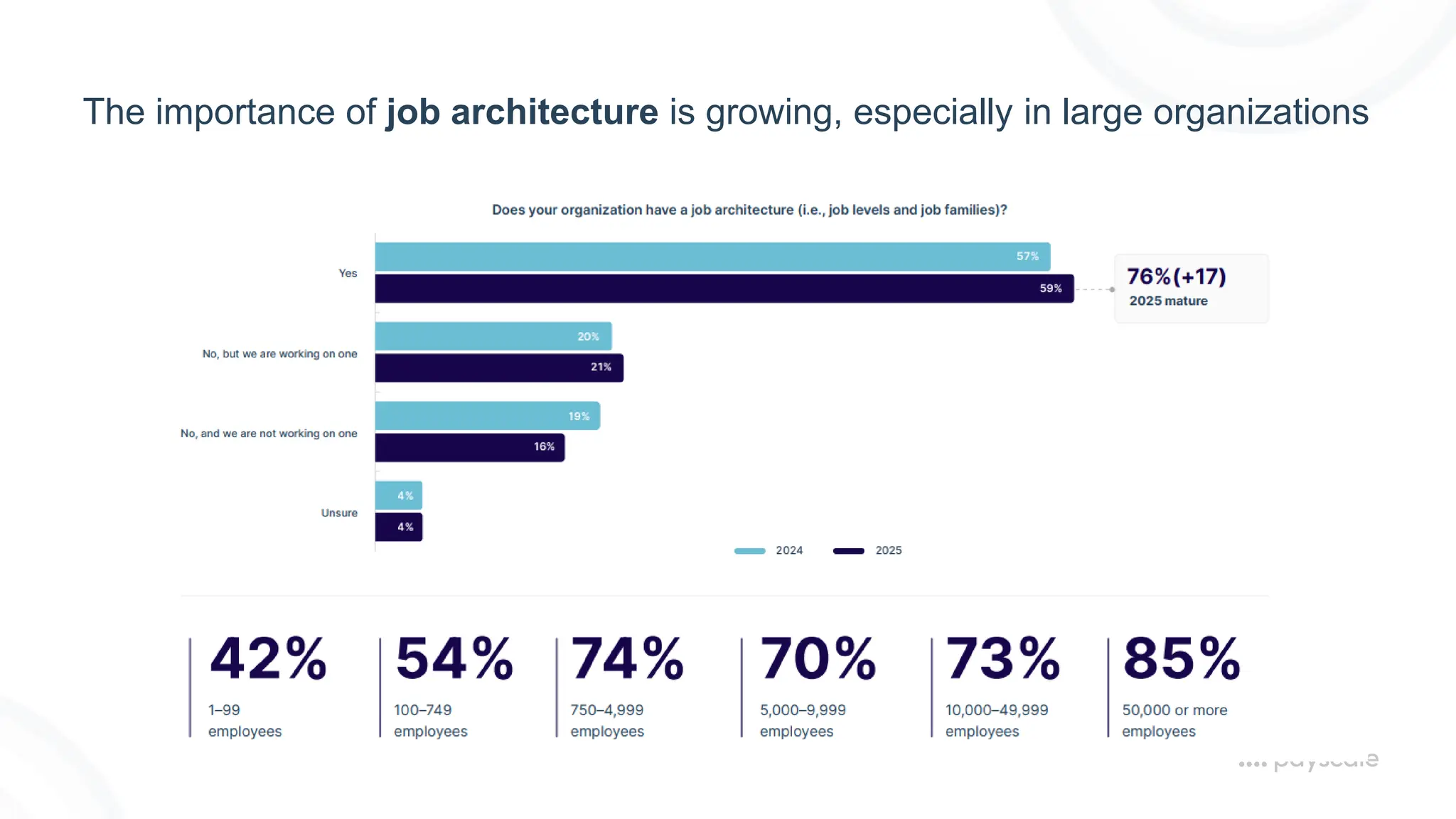 The importance of job architecture is growing, especially in large organizations
 
