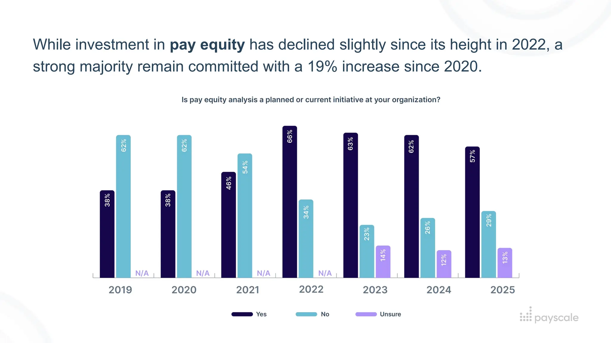 While investment in pay equity has declined slightly since its height in 2022, a
strong majority remain committed with a 19% increase since 2020.
 