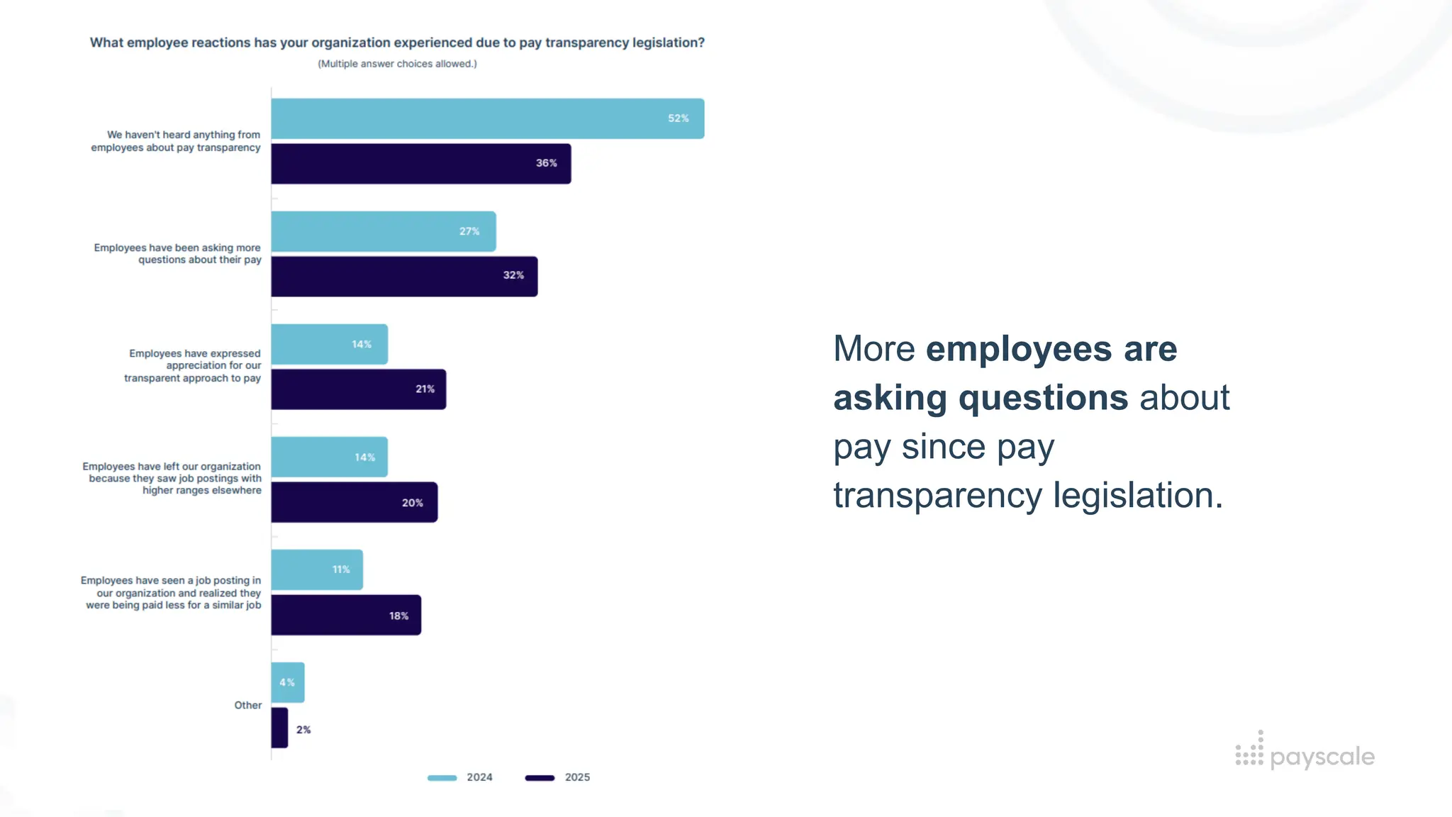 More employees are
asking questions about
pay since pay
transparency legislation.
 