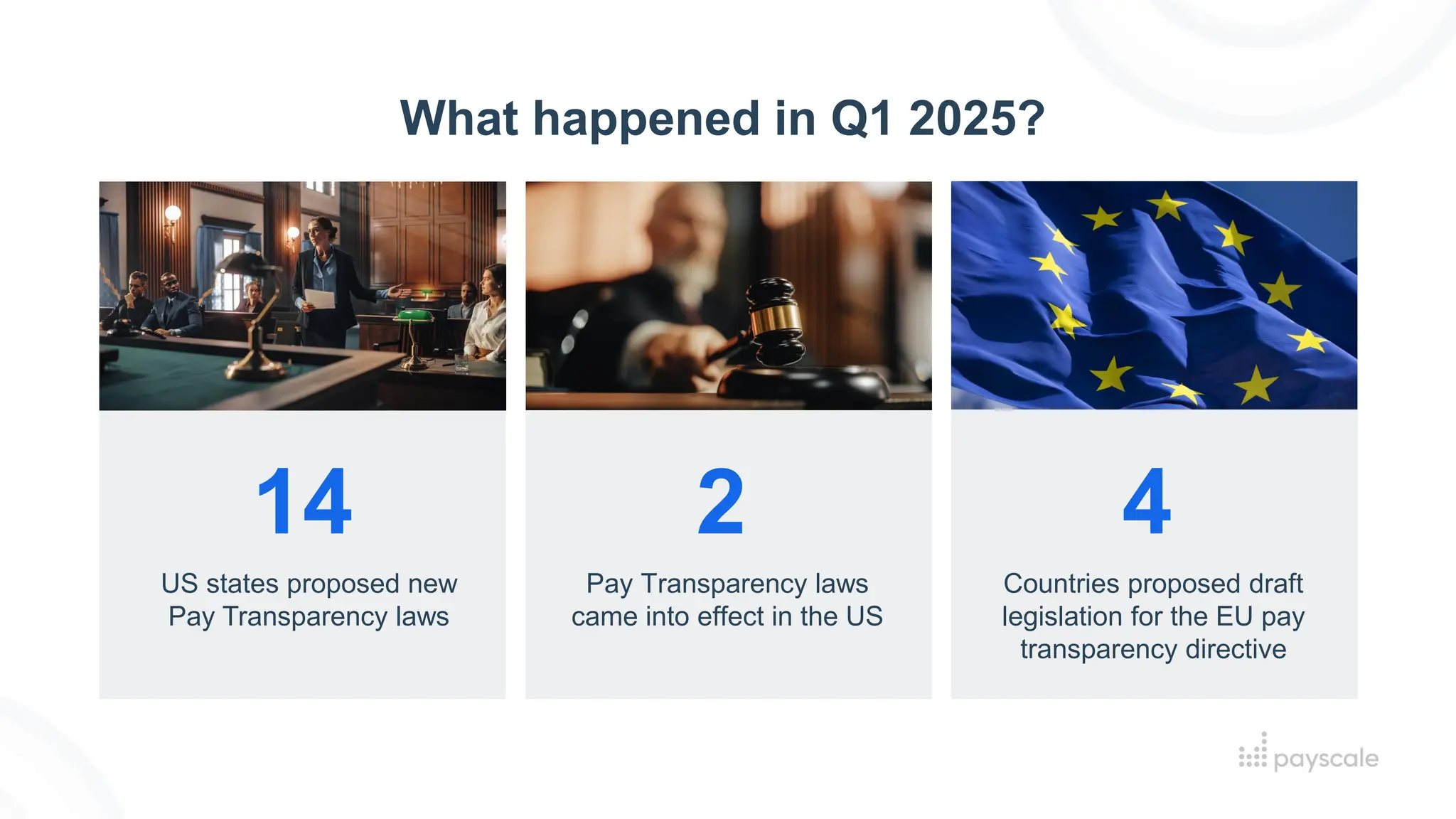 What happened in Q1 2025?
US states proposed new
Pay Transparency laws
14
Pay Transparency laws
came into effect in the US
2
Countries proposed draft
legislation for the EU pay
transparency directive
4
 