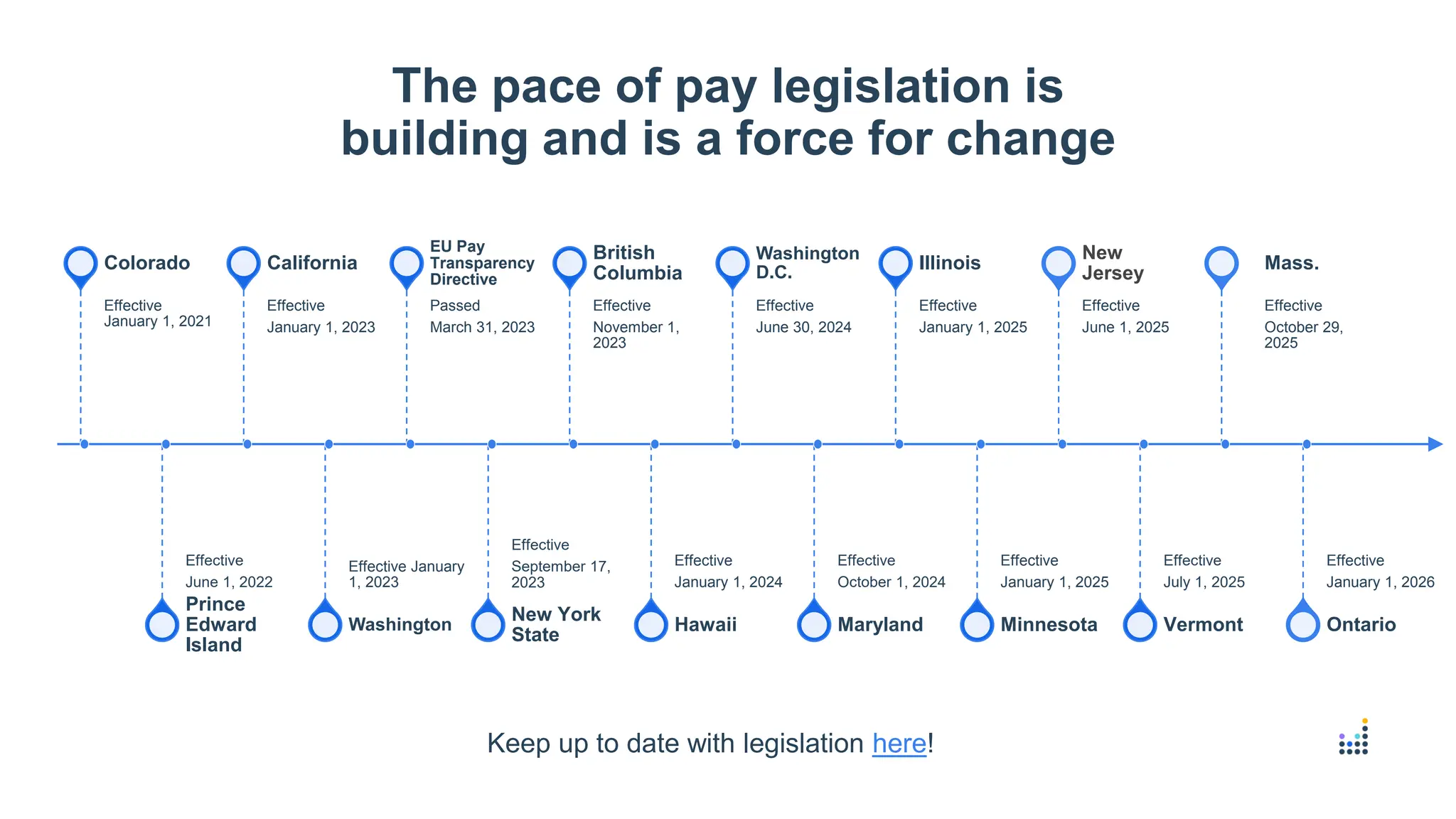 The pace of pay legislation is
building and is a force for change
Effective
January 1, 2021
Colorado
Effective
June 1, 2022
Prince
Edward
Island
Effective
January 1, 2023
California
Effective January
1, 2023
Washington
Passed
March 31, 2023
EU Pay
Transparency
Directive
Effective
September 17,
2023
New York
State
Effective
November 1,
2023
British
Columbia
Effective
January 1, 2024
Hawaii
Effective
June 30, 2024
Washington
D.C.
Effective
October 1, 2024
Maryland
Effective
January 1, 2025
Illinois
Effective
January 1, 2025
Minnesota
Effective
June 1, 2025
New
Jersey
Effective
July 1, 2025
Vermont
Effective
October 29,
2025
Mass.
Effective
January 1, 2026
Ontario
Keep up to date with legislation here!
 