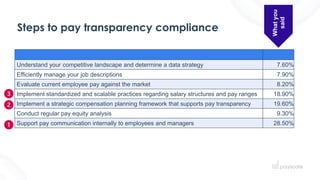 Steps to pay transparency compliance
Understand your competitive landscape and determine a data strategy
Efficiently manage your job descriptions
Evaluate current employee pay against the market
Implement standardized and scalable practices regarding salary structures and pay ranges
Implement a strategic compensation planning framework that supports pay transparency
Conduct regular pay equity analysis
Support pay communication internally to employees and managers
7.60%
7.90%
8.20%
18.90%
19.60%
9.30%
28.50%
What
you
said
 