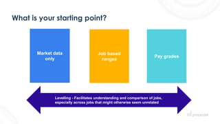 What is your starting point?
Market data
only
Job based
ranges
Pay grades
Levelling - Facilitates understanding and comparison of jobs,
especially across jobs that might otherwise seem unrelated
 