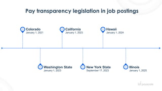 Pay transparency legislation in job postings
 
