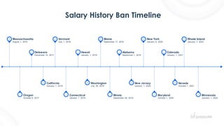Salary History Ban Timeline
 