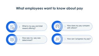 What employees want to know about pay
What is my pay and total
reward offering?
How was my pay was
determined?
How does my pay compare
with others?
How can I progress my pay?
 