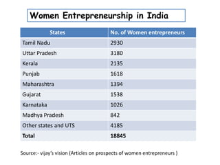 Women Entrepreneurship in India
States No. of Women entrepreneurs
Tamil Nadu 2930
Uttar Pradesh 3180
Kerala 2135
Punjab 1618
Maharashtra 1394
Gujarat 1538
Karnataka 1026
Madhya Pradesh 842
Other states and UTS 4185
Total 18845
Source:- vijay’s vision (Articles on prospects of women entrepreneurs )
 