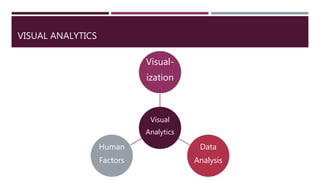 VISUAL ANALYTICS
Visual
Analytics
Visual-
ization
Data
Analysis
Human
Factors
 