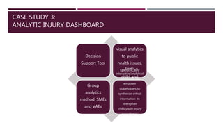 CASE STUDY 3:
ANALYTIC INJURY DASHBOARD
Decision
Support Tool
Focus:
application of
visual analytics
to public
health issues,
specifically
child and
youth injuryGroup
analytics
method: SMEs
and VAEs
Results:
interactive/analytical
dashboard that
empower
stakeholders to
synthesize critical
information to
strengthen
child/youth injury
surveillance,
prevention, and
future research
 