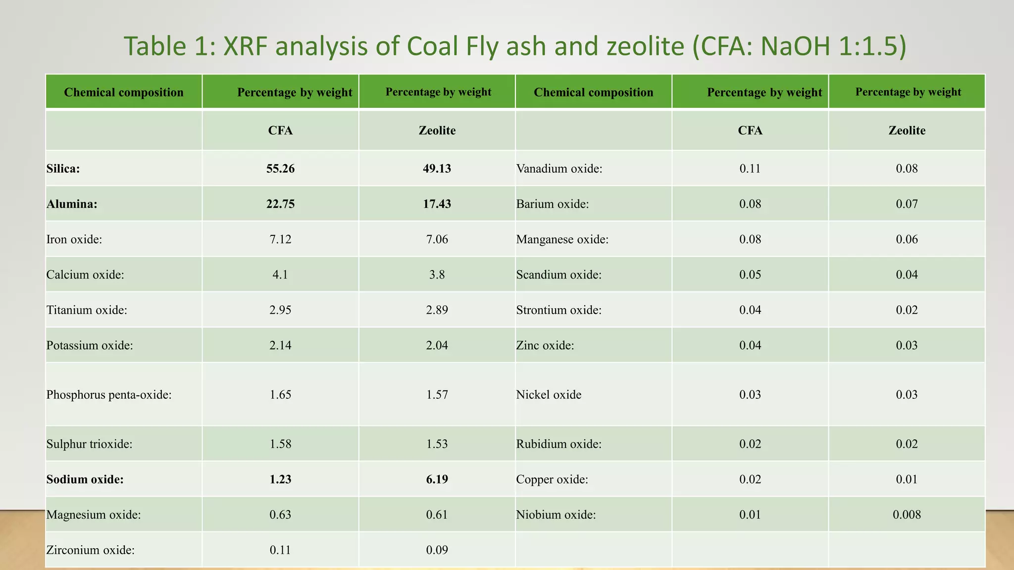Chemical composition Percentage by weight Percentage by weight Chemical composition Percentage by weight Percentage by weight
CFA Zeolite CFA Zeolite
Silica: 55.26 49.13 Vanadium oxide: 0.11 0.08
Alumina: 22.75 17.43 Barium oxide: 0.08 0.07
Iron oxide: 7.12 7.06 Manganese oxide: 0.08 0.06
Calcium oxide: 4.1 3.8 Scandium oxide: 0.05 0.04
Titanium oxide: 2.95 2.89 Strontium oxide: 0.04 0.02
Potassium oxide: 2.14 2.04 Zinc oxide: 0.04 0.03
Phosphorus penta-oxide: 1.65 1.57 Nickel oxide 0.03 0.03
Sulphur trioxide: 1.58 1.53 Rubidium oxide: 0.02 0.02
Sodium oxide: 1.23 6.19 Copper oxide: 0.02 0.01
Magnesium oxide: 0.63 0.61 Niobium oxide: 0.01 0.008
Zirconium oxide: 0.11 0.09
Table 1: XRF analysis of Coal Fly ash and zeolite (CFA: NaOH 1:1.5)
 