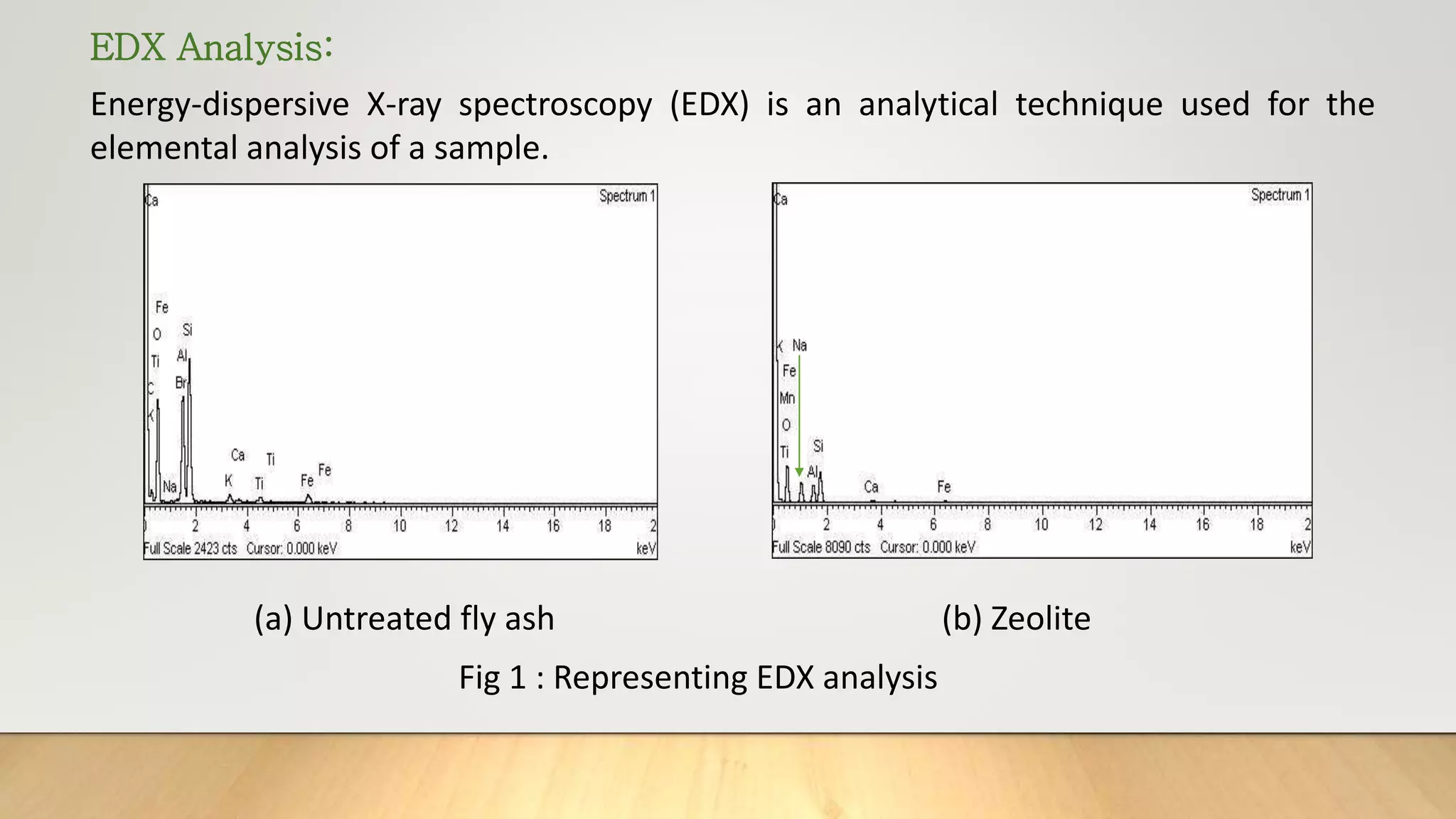 EDX Analysis:
Energy-dispersive X-ray spectroscopy (EDX) is an analytical technique used for the
elemental analysis of a sample.
(a) Untreated fly ash (b) Zeolite
Fig 1 : Representing EDX analysis
 