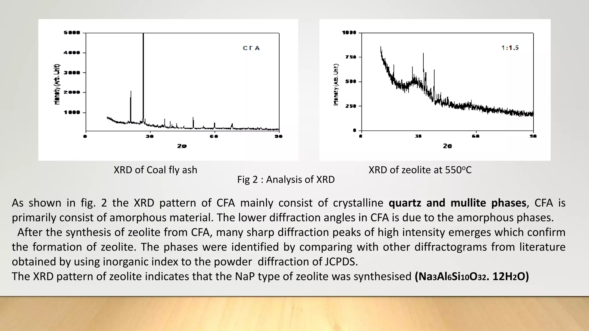 XRD of Coal fly ash XRD of zeolite at 550oC
As shown in fig. 2 the XRD pattern of CFA mainly consist of crystalline quartz and mullite phases, CFA is
primarily consist of amorphous material. The lower diffraction angles in CFA is due to the amorphous phases.
After the synthesis of zeolite from CFA, many sharp diffraction peaks of high intensity emerges which confirm
the formation of zeolite. The phases were identified by comparing with other diffractograms from literature
obtained by using inorganic index to the powder diffraction of JCPDS.
The XRD pattern of zeolite indicates that the NaP type of zeolite was synthesised (Na3Al6Si10O32. 12H2O)
Fig 2 : Analysis of XRD
 