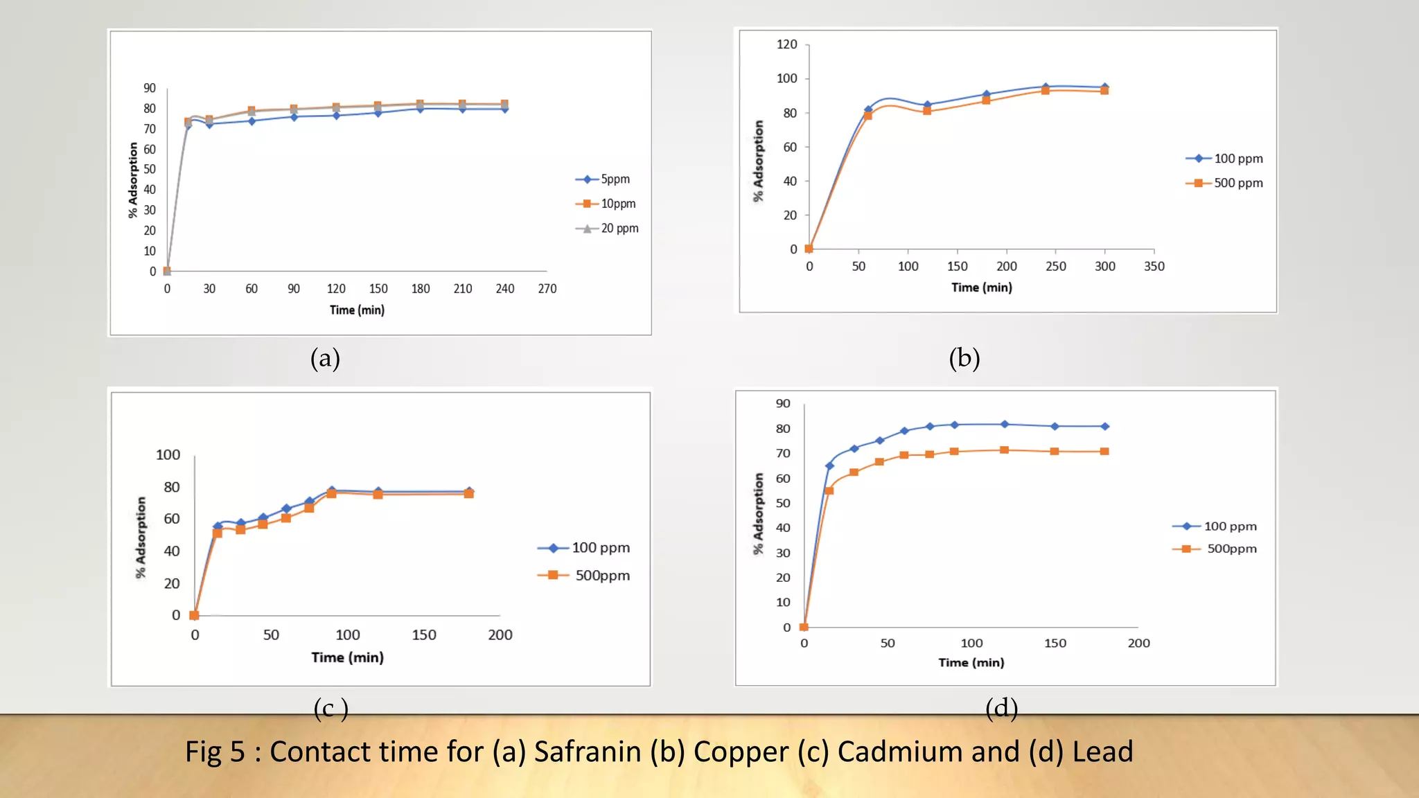 (a) (b)
(c ) (d)
Fig 5 : Contact time for (a) Safranin (b) Copper (c) Cadmium and (d) Lead
 