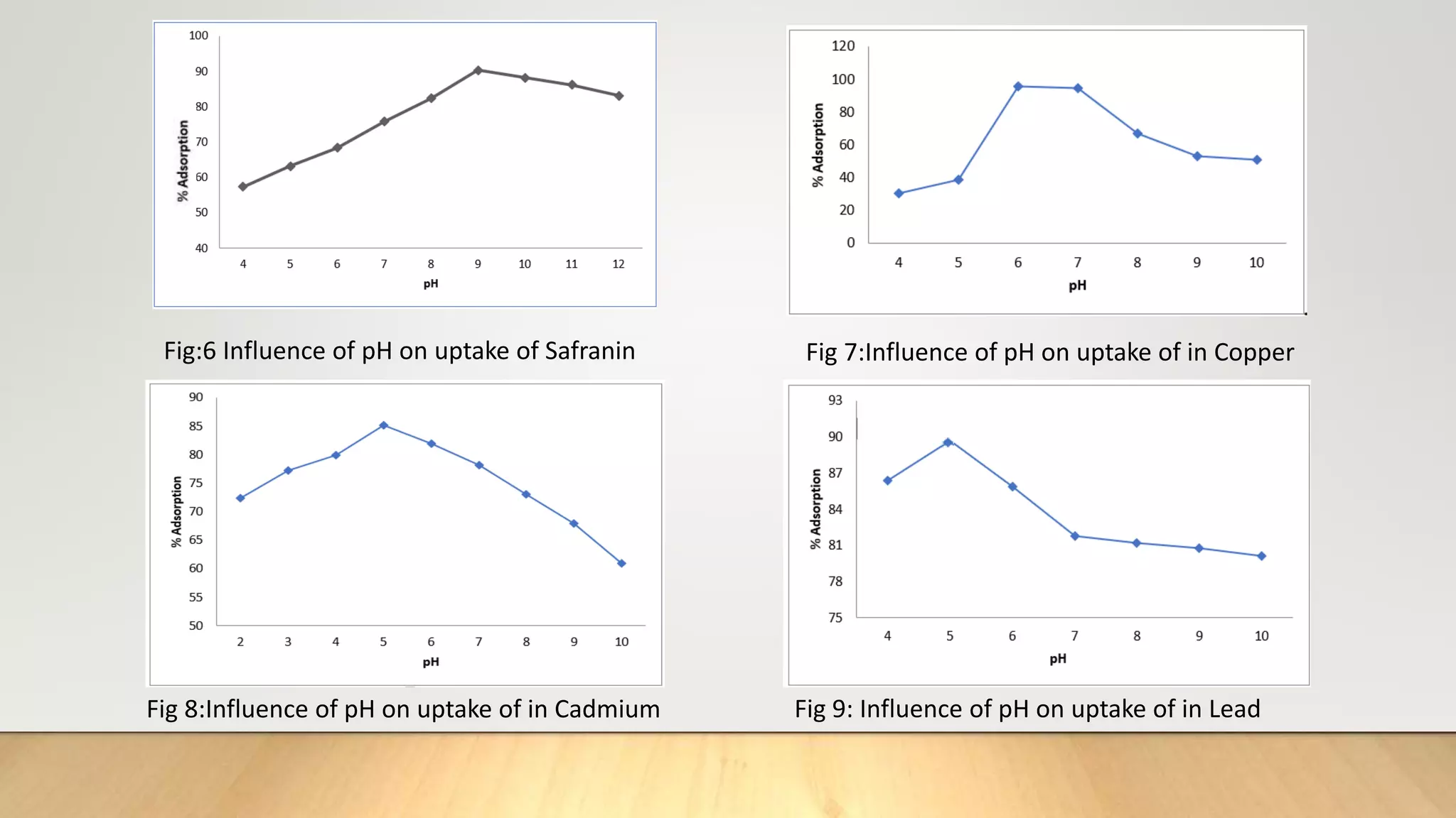 Fig:6 Influence of pH on uptake of Safranin Fig 7:Influence of pH on uptake of in Copper
Fig 8:Influence of pH on uptake of in Cadmium Fig 9: Influence of pH on uptake of in Lead
 