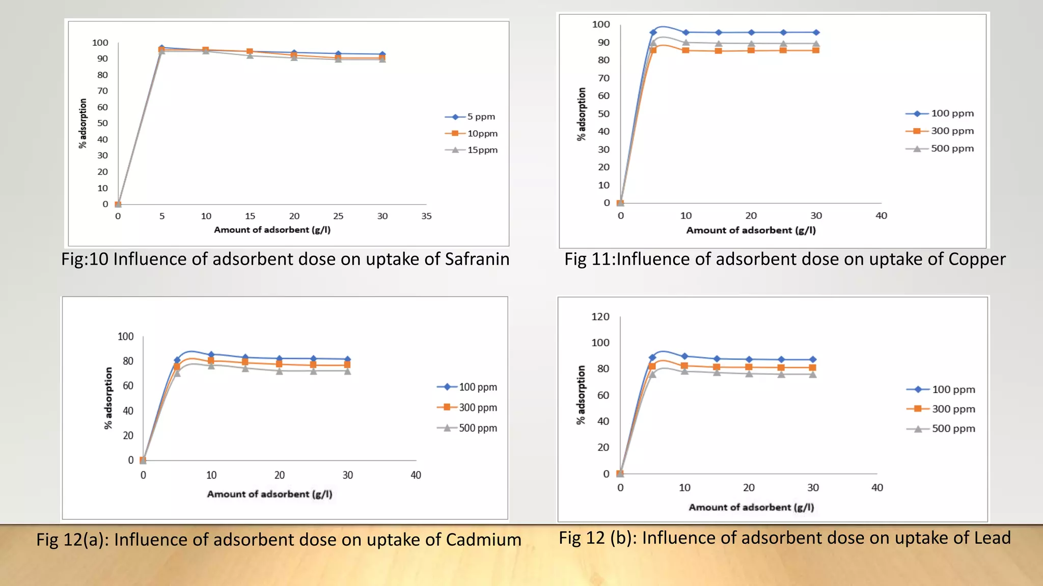 Fig:10 Influence of adsorbent dose on uptake of Safranin Fig 11:Influence of adsorbent dose on uptake of Copper
Fig 12(a): Influence of adsorbent dose on uptake of Cadmium Fig 12 (b): Influence of adsorbent dose on uptake of Lead
 