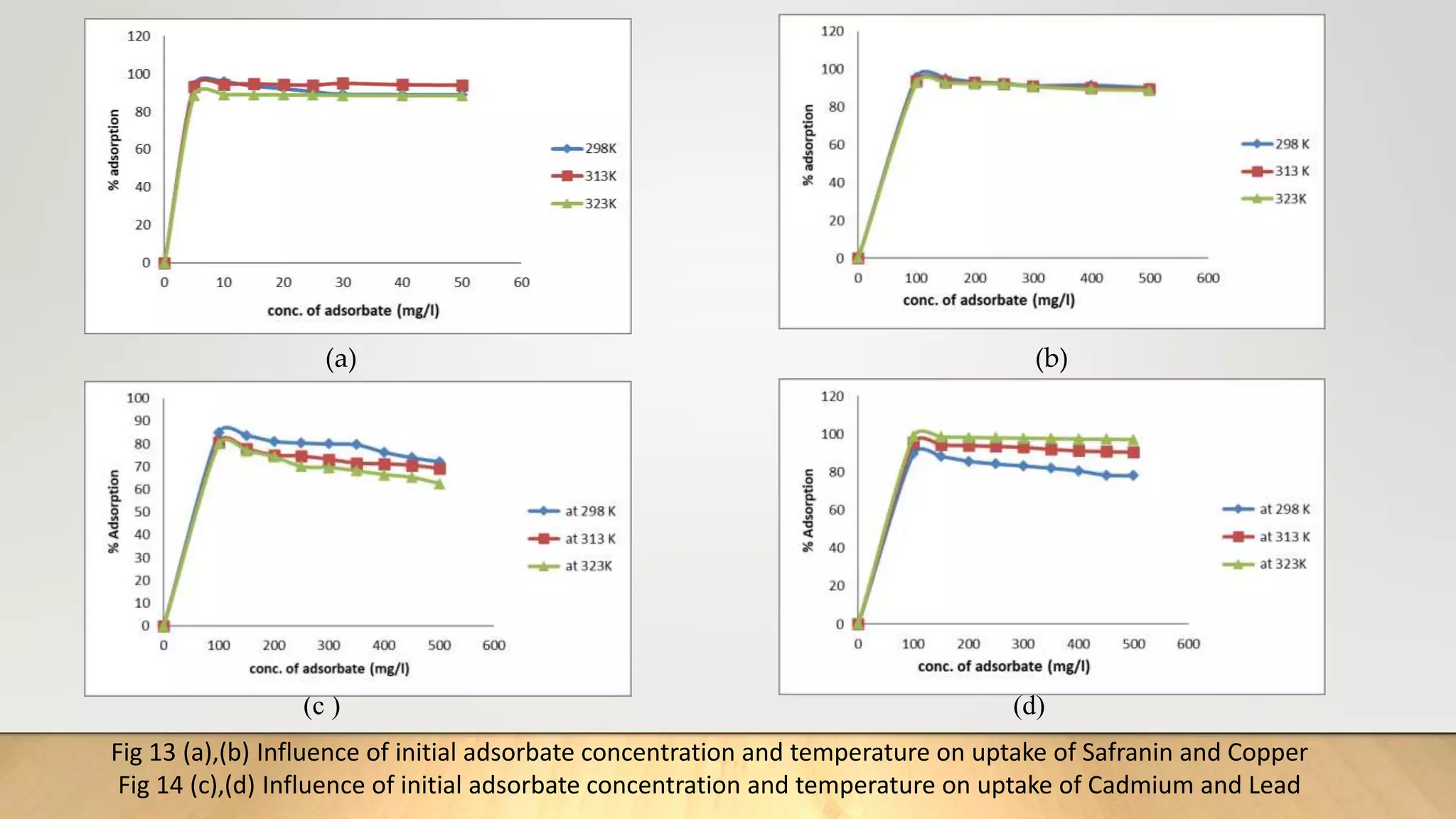 (c ) (d)
Fig 13 (a),(b) Influence of initial adsorbate concentration and temperature on uptake of Safranin and Copper
Fig 14 (c),(d) Influence of initial adsorbate concentration and temperature on uptake of Cadmium and Lead
(a) (b)
 
