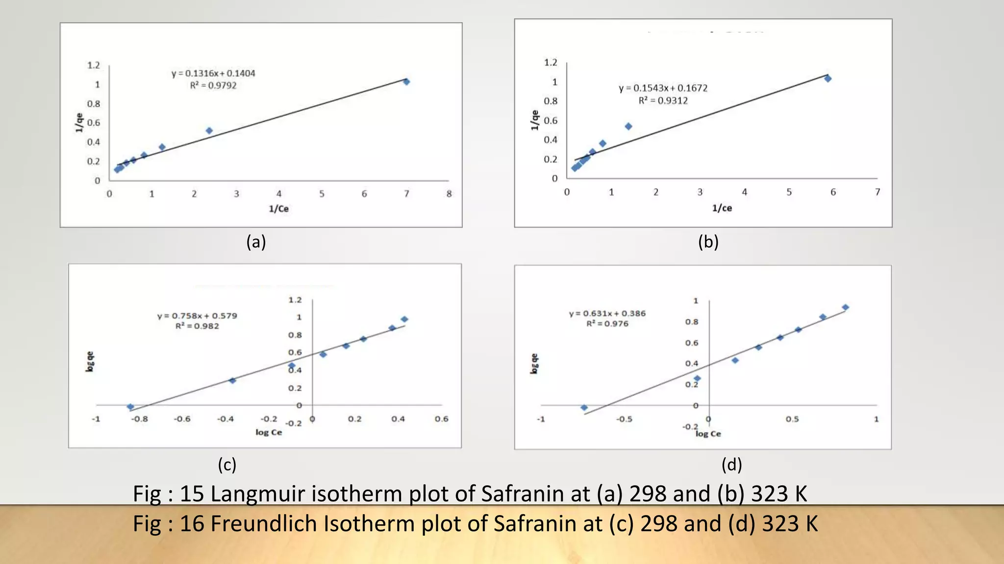 (a) (b)
Fig : 15 Langmuir isotherm plot of Safranin at (a) 298 and (b) 323 K
Fig : 16 Freundlich Isotherm plot of Safranin at (c) 298 and (d) 323 K
(c) (d)
 