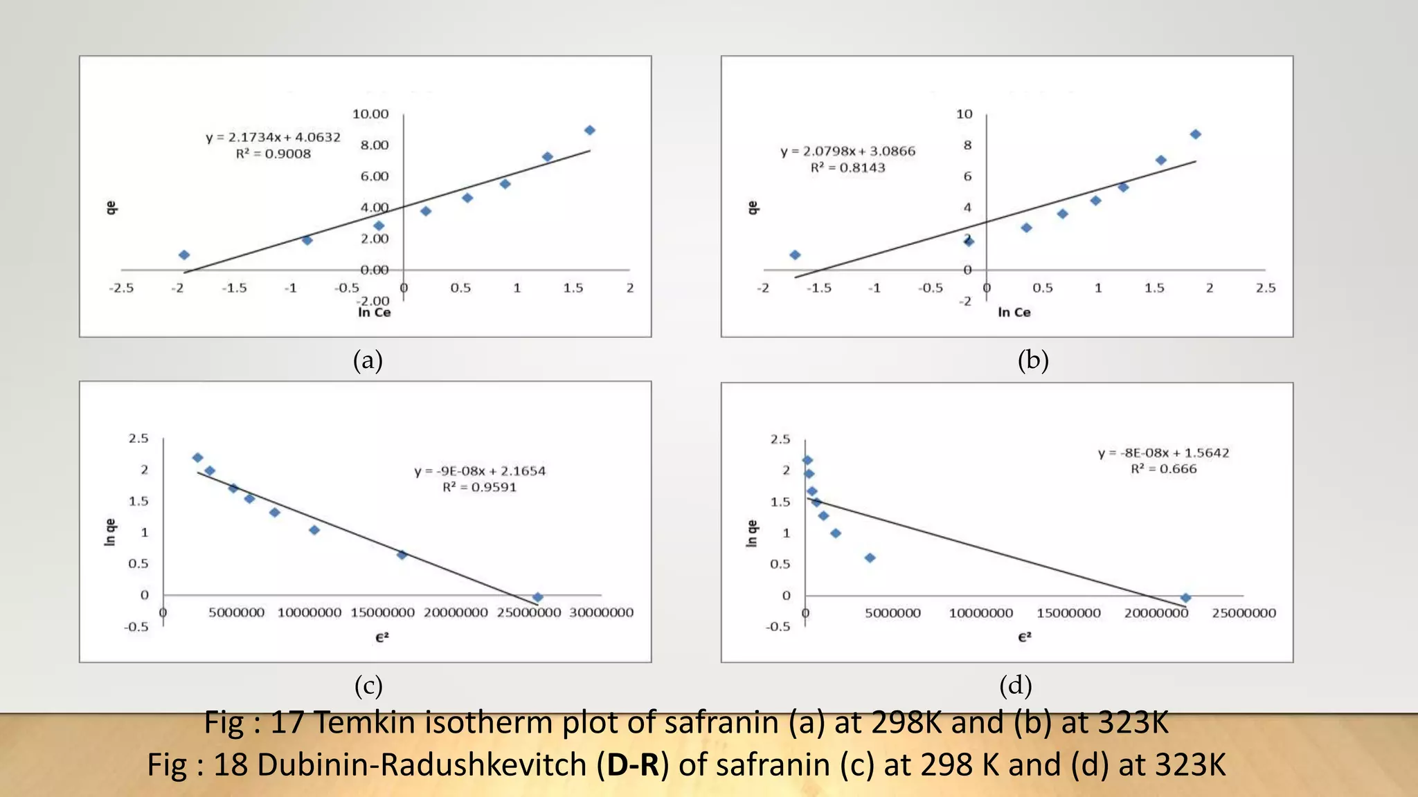 (a) (b)
(c) (d)
Fig : 17 Temkin isotherm plot of safranin (a) at 298K and (b) at 323K
Fig : 18 Dubinin-Radushkevitch (D-R) of safranin (c) at 298 K and (d) at 323K
 