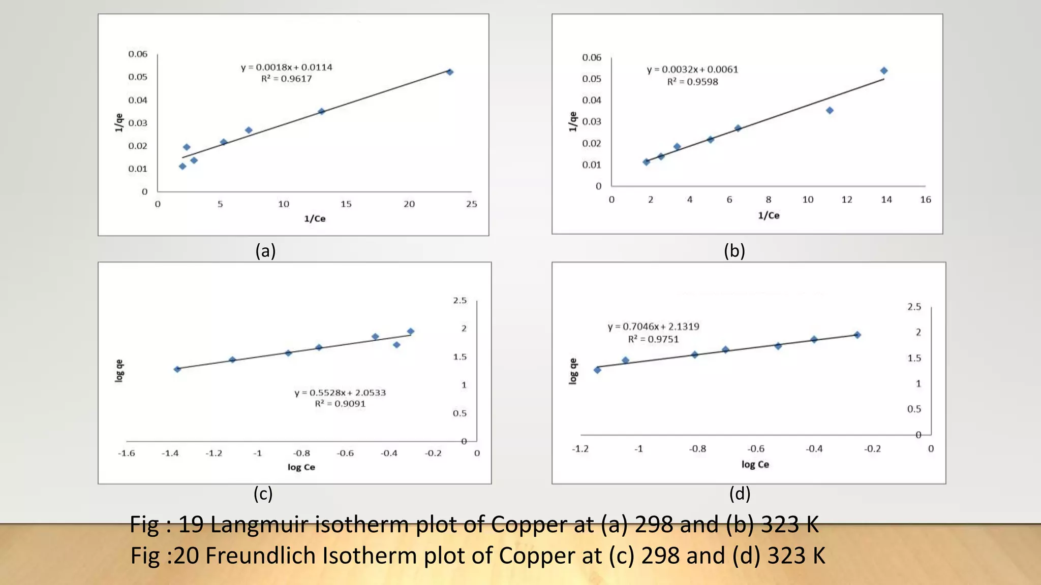 (a) (b)
Fig : 19 Langmuir isotherm plot of Copper at (a) 298 and (b) 323 K
Fig :20 Freundlich Isotherm plot of Copper at (c) 298 and (d) 323 K
(c) (d)
 