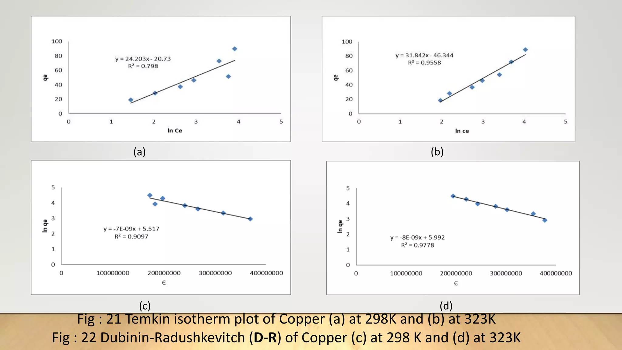 (a) (b)
(c) (d)
Fig : 21 Temkin isotherm plot of Copper (a) at 298K and (b) at 323K
Fig : 22 Dubinin-Radushkevitch (D-R) of Copper (c) at 298 K and (d) at 323K
 