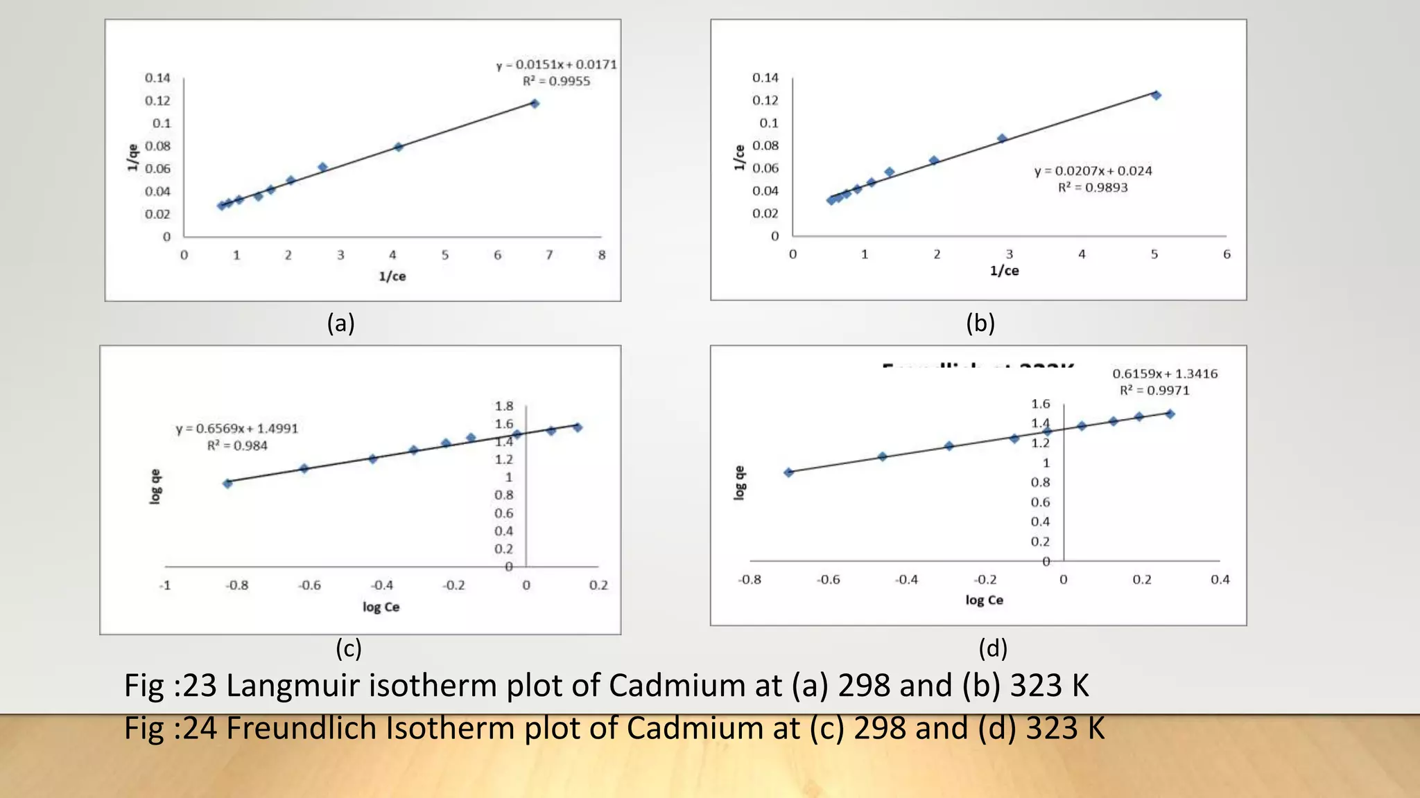 (a) (b)
Fig :23 Langmuir isotherm plot of Cadmium at (a) 298 and (b) 323 K
Fig :24 Freundlich Isotherm plot of Cadmium at (c) 298 and (d) 323 K
(c) (d)
 