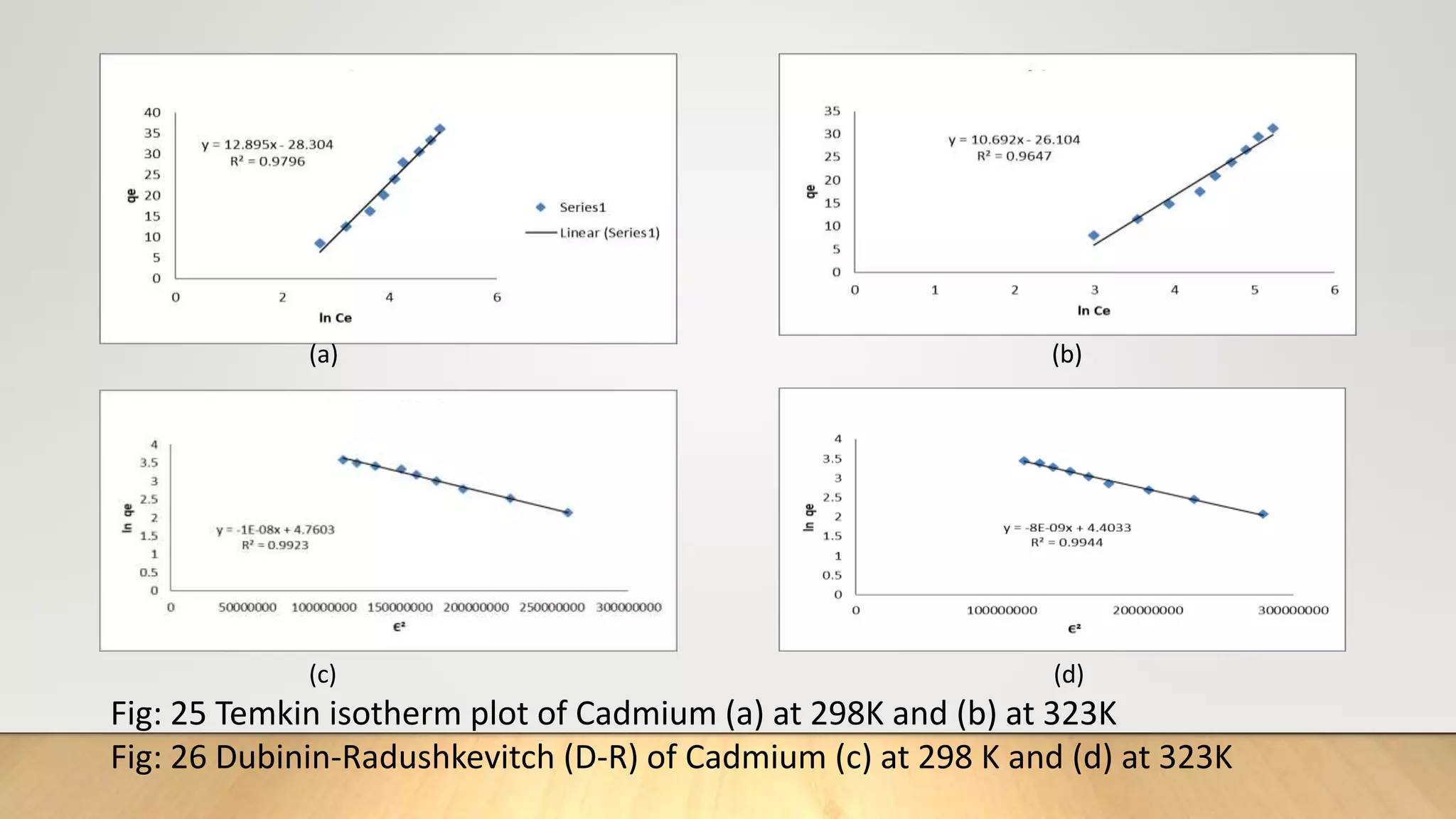 Fig: 25 Temkin isotherm plot of Cadmium (a) at 298K and (b) at 323K
Fig: 26 Dubinin-Radushkevitch (D-R) of Cadmium (c) at 298 K and (d) at 323K
(a) (b)
(c) (d)
 