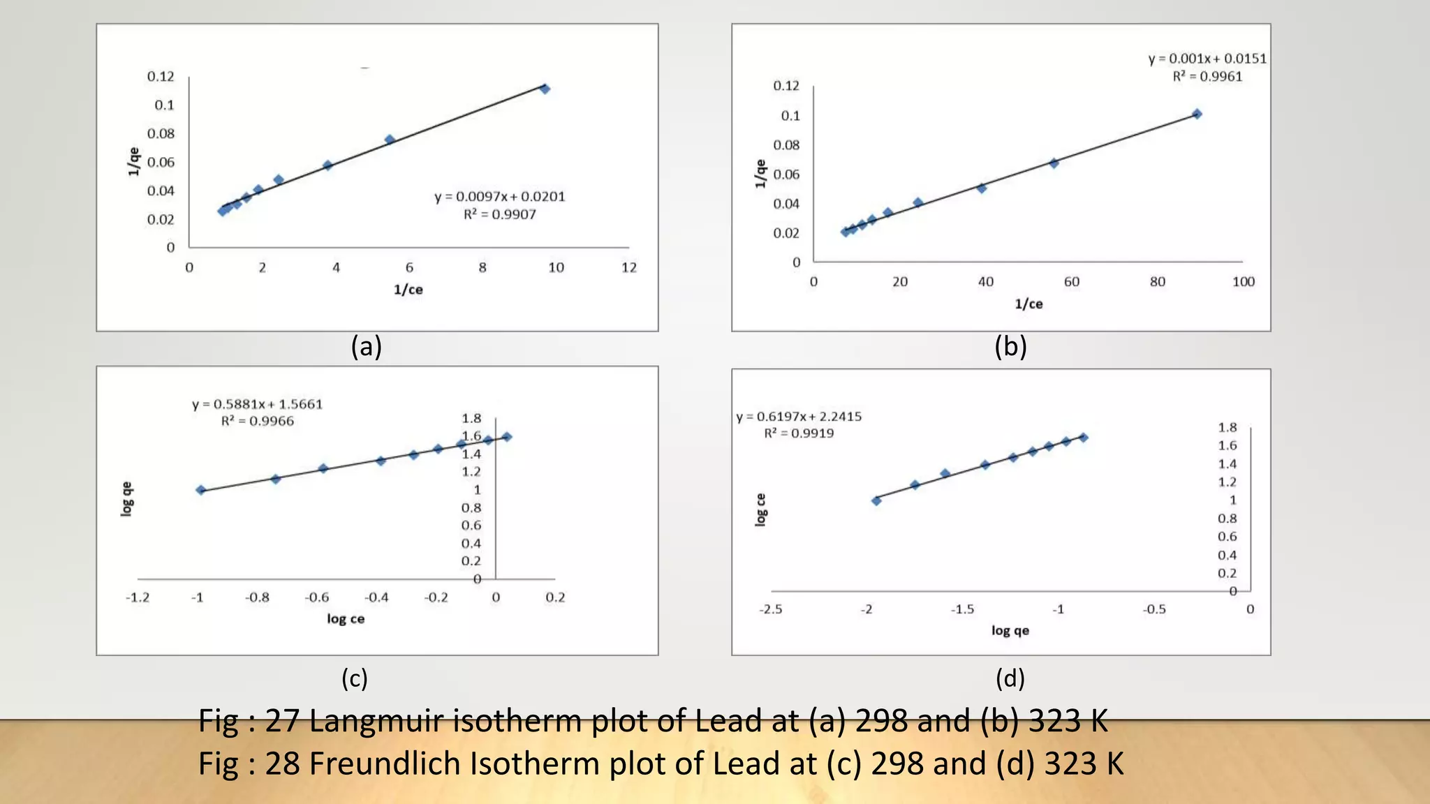 (a) (b)
Fig : 27 Langmuir isotherm plot of Lead at (a) 298 and (b) 323 K
Fig : 28 Freundlich Isotherm plot of Lead at (c) 298 and (d) 323 K
(c) (d)
 