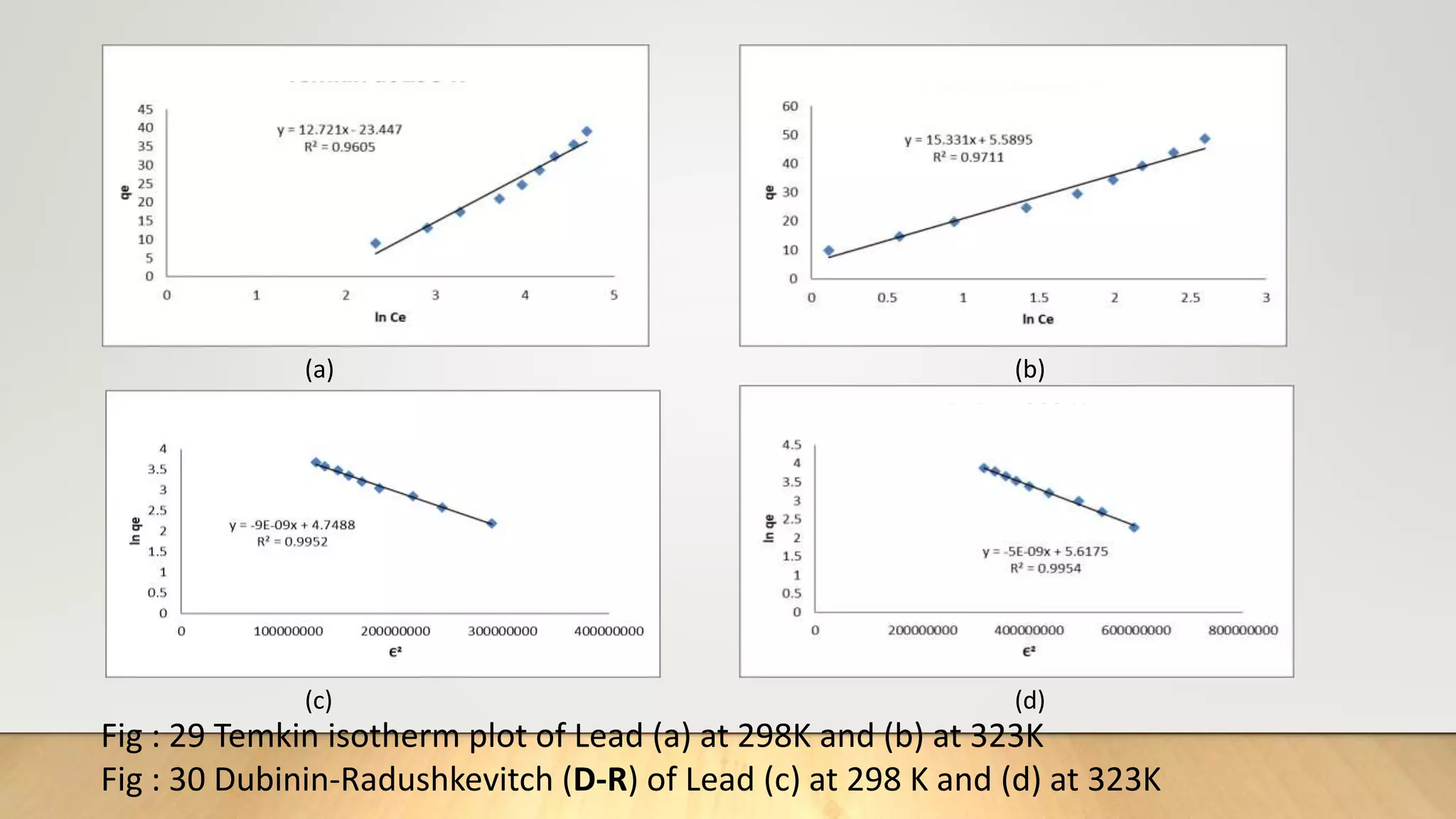 Fig : 29 Temkin isotherm plot of Lead (a) at 298K and (b) at 323K
Fig : 30 Dubinin-Radushkevitch (D-R) of Lead (c) at 298 K and (d) at 323K
(a) (b)
(c) (d)
 