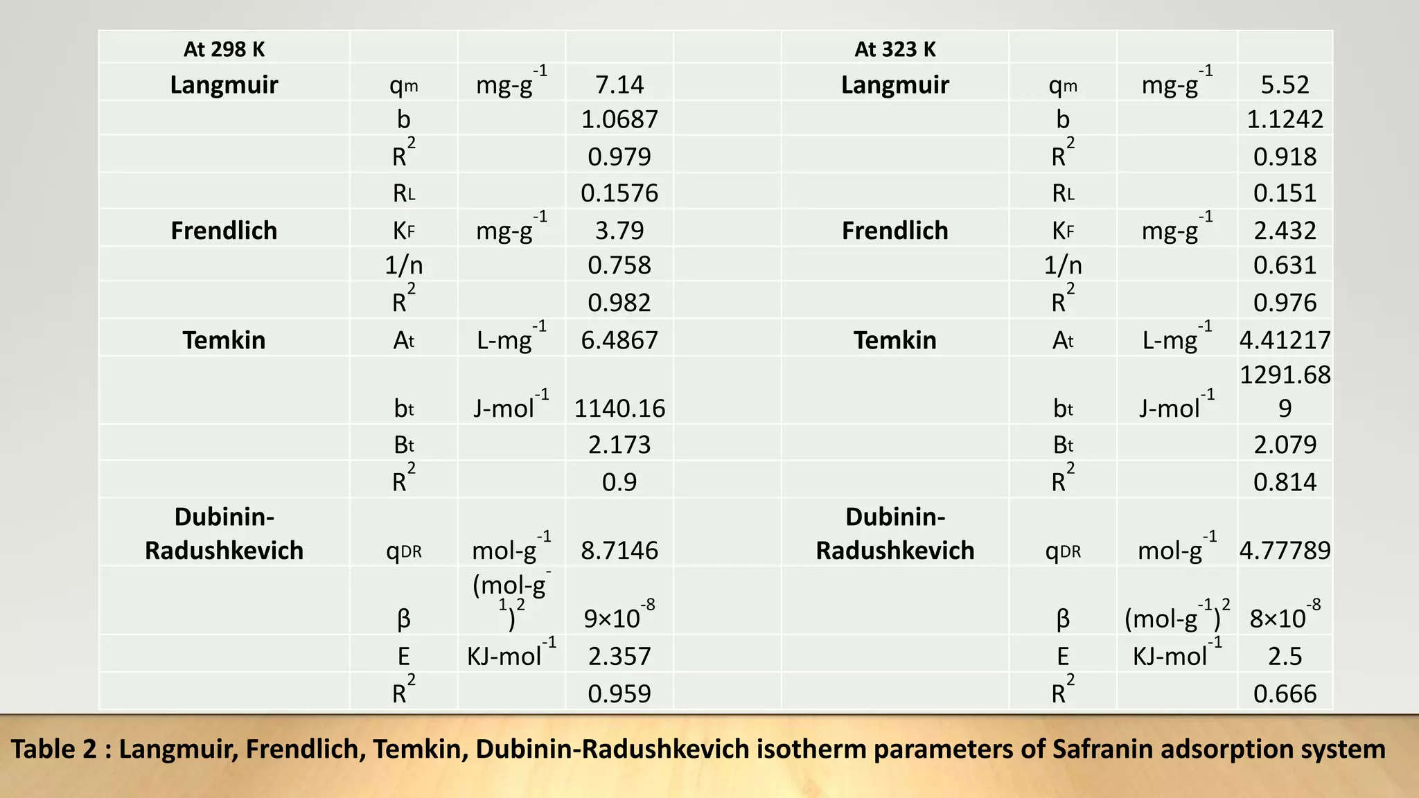 At 298 K At 323 K
Langmuir qm mg-g
-1
7.14 Langmuir qm mg-g
-1
5.52
b 1.0687 b 1.1242
R
2
0.979 R
2
0.918
RL 0.1576 RL 0.151
Frendlich KF mg-g
-1
3.79 Frendlich KF mg-g
-1
2.432
1/n 0.758 1/n 0.631
R
2
0.982 R
2
0.976
Temkin At L-mg
-1
6.4867 Temkin At L-mg
-1
4.41217
bt J-mol
-1
1140.16 bt J-mol
-1
1291.68
9
Bt 2.173 Bt 2.079
R
2
0.9 R
2
0.814
Dubinin-
Radushkevich qDR mol-g
-1
8.7146
Dubinin-
Radushkevich qDR mol-g
-1
4.77789
β
(mol-g
-
1
)
2
9×10
-8
β (mol-g
-1
)
2
8×10
-8
E KJ-mol
-1
2.357 E KJ-mol
-1
2.5
R
2
0.959 R
2
0.666
Table 2 : Langmuir, Frendlich, Temkin, Dubinin-Radushkevich isotherm parameters of Safranin adsorption system
 