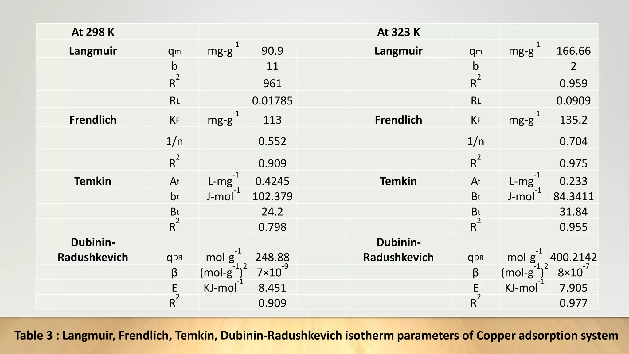 At 298 K At 323 K
Langmuir qm mg-g
-1
90.9 Langmuir qm mg-g
-1
166.66
b 11 b 2
R
2
961 R
2
0.959
RL 0.01785 RL 0.0909
Frendlich KF mg-g
-1
113 Frendlich KF mg-g
-1
135.2
1/n 0.552 1/n 0.704
R
2
0.909 R
2
0.975
Temkin At L-mg
-1
0.4245 Temkin At L-mg
-1
0.233
bt J-mol
-1
102.379 Bt J-mol
-1
84.3411
Bt 24.2 Bt 31.84
R
2
0.798 R
2
0.955
Dubinin-
Radushkevich qDR mol-g
-1
248.88
Dubinin-
Radushkevich qDR mol-g
-1
400.2142
β (mol-g
-1
)
2
7×10
-9
β (mol-g
-1
)
2
8×10
-7
E KJ-mol
-1
8.451 E KJ-mol
-1
7.905
R
2
0.909 R
2
0.977
Table 3 : Langmuir, Frendlich, Temkin, Dubinin-Radushkevich isotherm parameters of Copper adsorption system
 