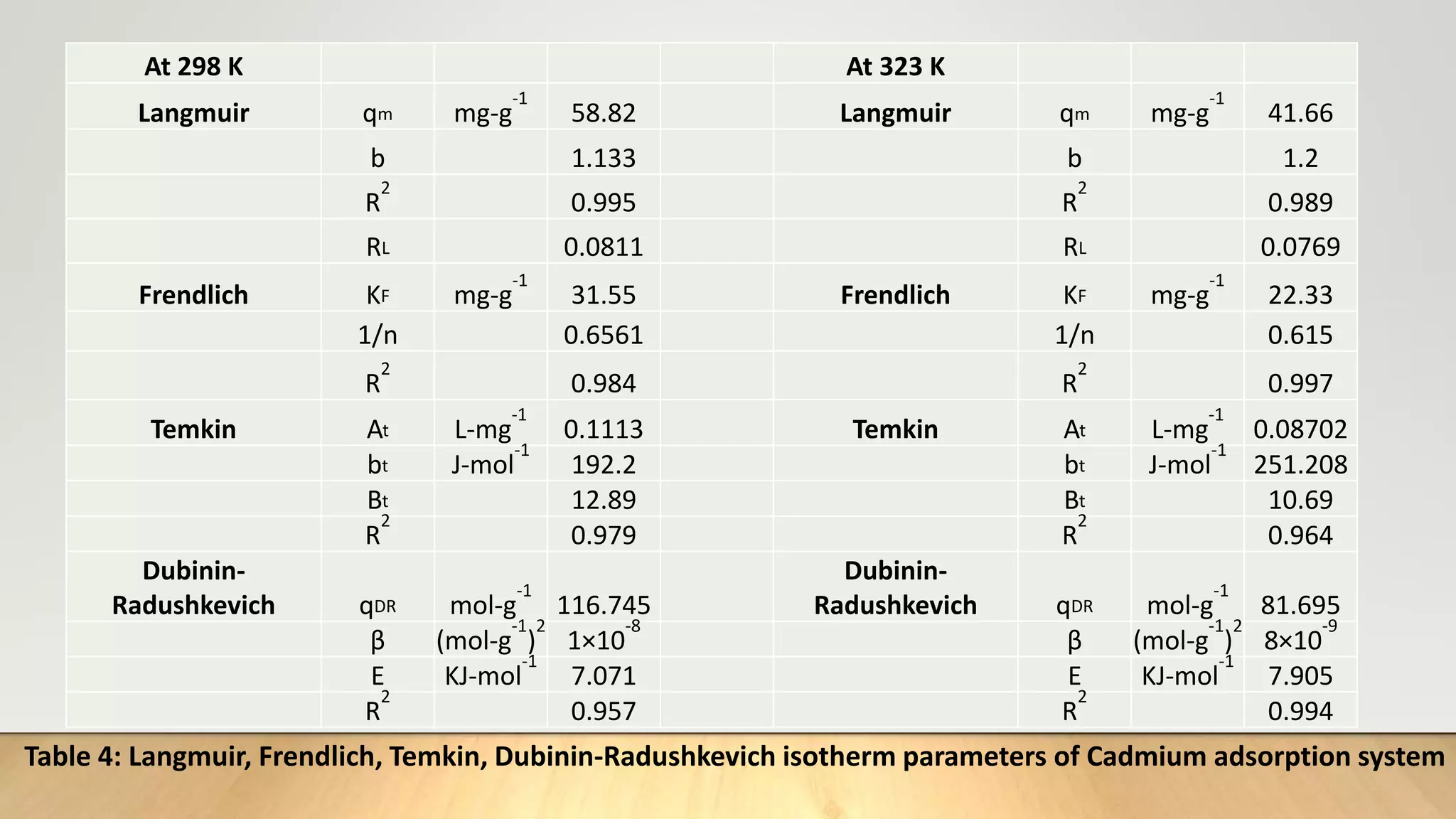 At 298 K At 323 K
Langmuir qm mg-g
-1
58.82 Langmuir qm mg-g
-1
41.66
b 1.133 b 1.2
R
2
0.995 R
2
0.989
RL 0.0811 RL 0.0769
Frendlich KF mg-g
-1
31.55 Frendlich KF mg-g
-1
22.33
1/n 0.6561 1/n 0.615
R
2
0.984 R
2
0.997
Temkin At L-mg
-1
0.1113 Temkin At L-mg
-1
0.08702
bt J-mol
-1
192.2 bt J-mol
-1
251.208
Bt 12.89 Bt 10.69
R
2
0.979 R
2
0.964
Dubinin-
Radushkevich qDR mol-g
-1
116.745
Dubinin-
Radushkevich qDR mol-g
-1
81.695
β (mol-g
-1
)
2
1×10
-8
β (mol-g
-1
)
2
8×10
-9
E KJ-mol
-1
7.071 E KJ-mol
-1
7.905
R
2
0.957 R
2
0.994
Table 4: Langmuir, Frendlich, Temkin, Dubinin-Radushkevich isotherm parameters of Cadmium adsorption system
 
