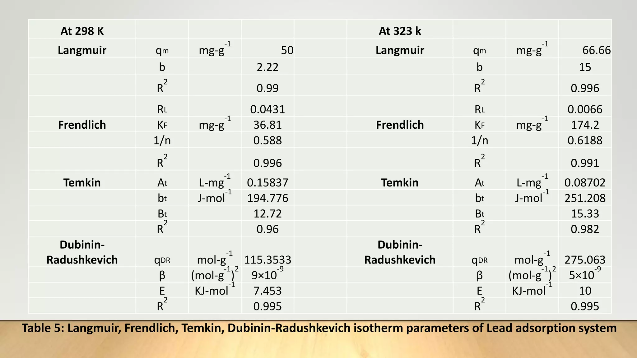 At 298 K At 323 k
Langmuir qm mg-g
-1
50 Langmuir qm mg-g
-1
66.66
b 2.22 b 15
R
2
0.99 R
2
0.996
RL 0.0431 RL 0.0066
Frendlich KF mg-g
-1
36.81 Frendlich KF mg-g
-1
174.2
1/n 0.588 1/n 0.6188
R
2
0.996 R
2
0.991
Temkin At L-mg
-1
0.15837 Temkin At L-mg
-1
0.08702
bt J-mol
-1
194.776 bt J-mol
-1
251.208
Bt 12.72 Bt 15.33
R
2
0.96 R
2
0.982
Dubinin-
Radushkevich qDR mol-g
-1
115.3533
Dubinin-
Radushkevich qDR mol-g
-1
275.063
β (mol-g
-1
)
2
9×10
-9
β (mol-g
-1
)
2
5×10
-9
E KJ-mol
-1
7.453 E KJ-mol
-1
10
R
2
0.995 R
2
0.995
Table 5: Langmuir, Frendlich, Temkin, Dubinin-Radushkevich isotherm parameters of Lead adsorption system
 
