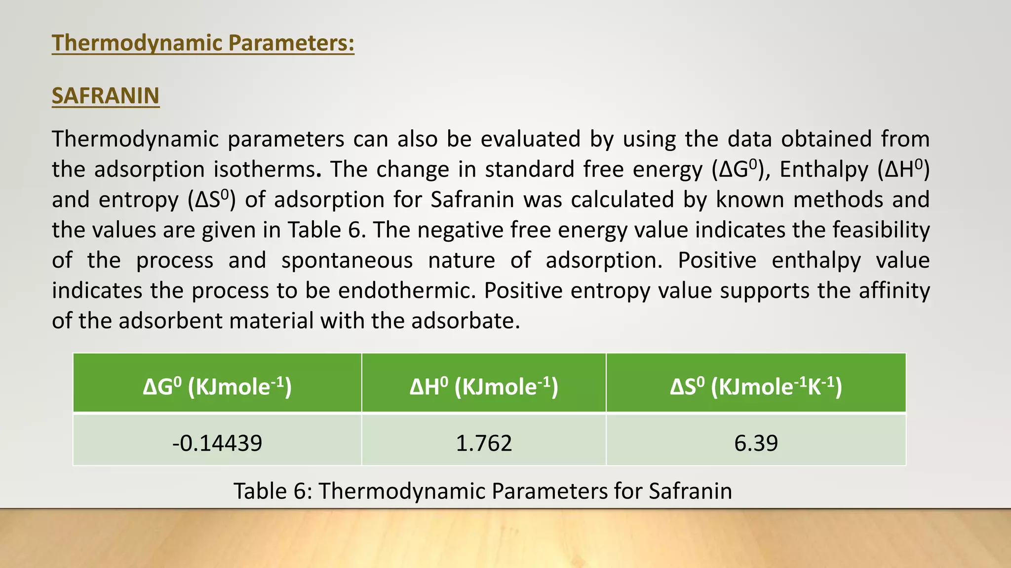 Thermodynamic Parameters:
SAFRANIN
Thermodynamic parameters can also be evaluated by using the data obtained from
the adsorption isotherms. The change in standard free energy (ΔG0), Enthalpy (ΔH0)
and entropy (ΔS0) of adsorption for Safranin was calculated by known methods and
the values are given in Table 6. The negative free energy value indicates the feasibility
of the process and spontaneous nature of adsorption. Positive enthalpy value
indicates the process to be endothermic. Positive entropy value supports the affinity
of the adsorbent material with the adsorbate.
ΔG0 (KJmole-1) ΔH0 (KJmole-1) ΔS0 (KJmole-1K-1)
-0.14439 1.762 6.39
Table 6: Thermodynamic Parameters for Safranin
 