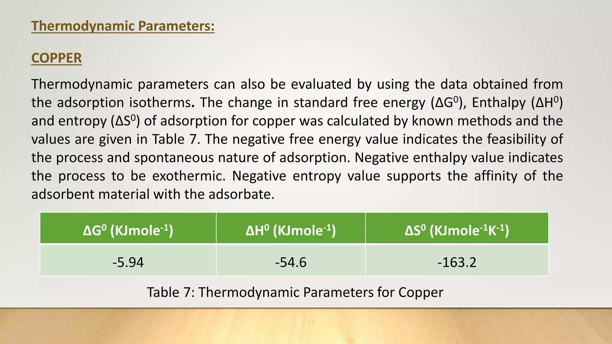 Thermodynamic Parameters:
COPPER
Thermodynamic parameters can also be evaluated by using the data obtained from
the adsorption isotherms. The change in standard free energy (ΔG0), Enthalpy (ΔH0)
and entropy (ΔS0) of adsorption for copper was calculated by known methods and the
values are given in Table 7. The negative free energy value indicates the feasibility of
the process and spontaneous nature of adsorption. Negative enthalpy value indicates
the process to be exothermic. Negative entropy value supports the affinity of the
adsorbent material with the adsorbate.
ΔG0 (KJmole-1) ΔH0 (KJmole-1) ΔS0 (KJmole-1K-1)
-5.94 -54.6 -163.2
Table 7: Thermodynamic Parameters for Copper
 