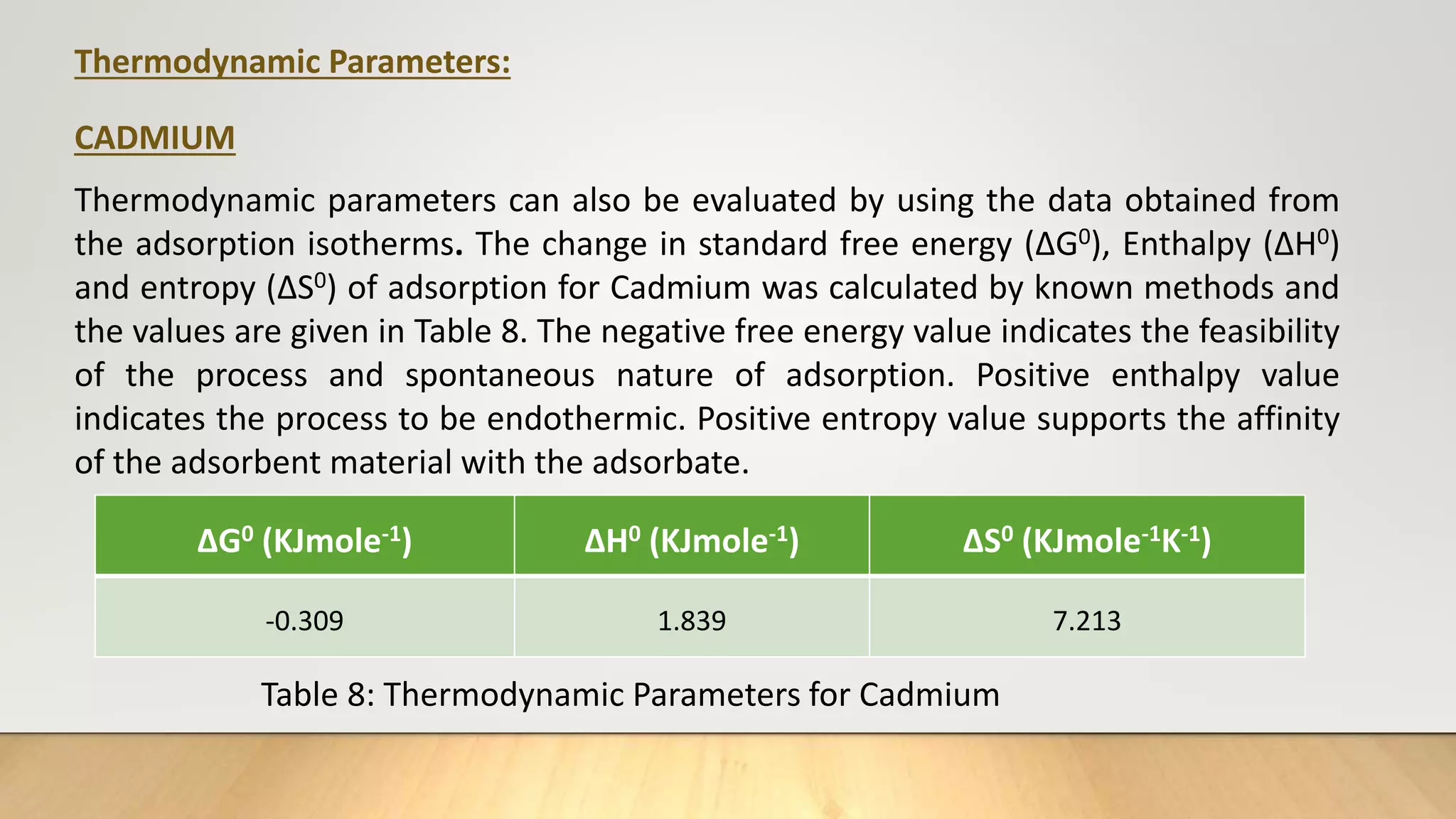 Thermodynamic Parameters:
CADMIUM
Thermodynamic parameters can also be evaluated by using the data obtained from
the adsorption isotherms. The change in standard free energy (ΔG0), Enthalpy (ΔH0)
and entropy (ΔS0) of adsorption for Cadmium was calculated by known methods and
the values are given in Table 8. The negative free energy value indicates the feasibility
of the process and spontaneous nature of adsorption. Positive enthalpy value
indicates the process to be endothermic. Positive entropy value supports the affinity
of the adsorbent material with the adsorbate.
ΔG0 (KJmole-1) ΔH0 (KJmole-1) ΔS0 (KJmole-1K-1)
-0.309 1.839 7.213
Table 8: Thermodynamic Parameters for Cadmium
 