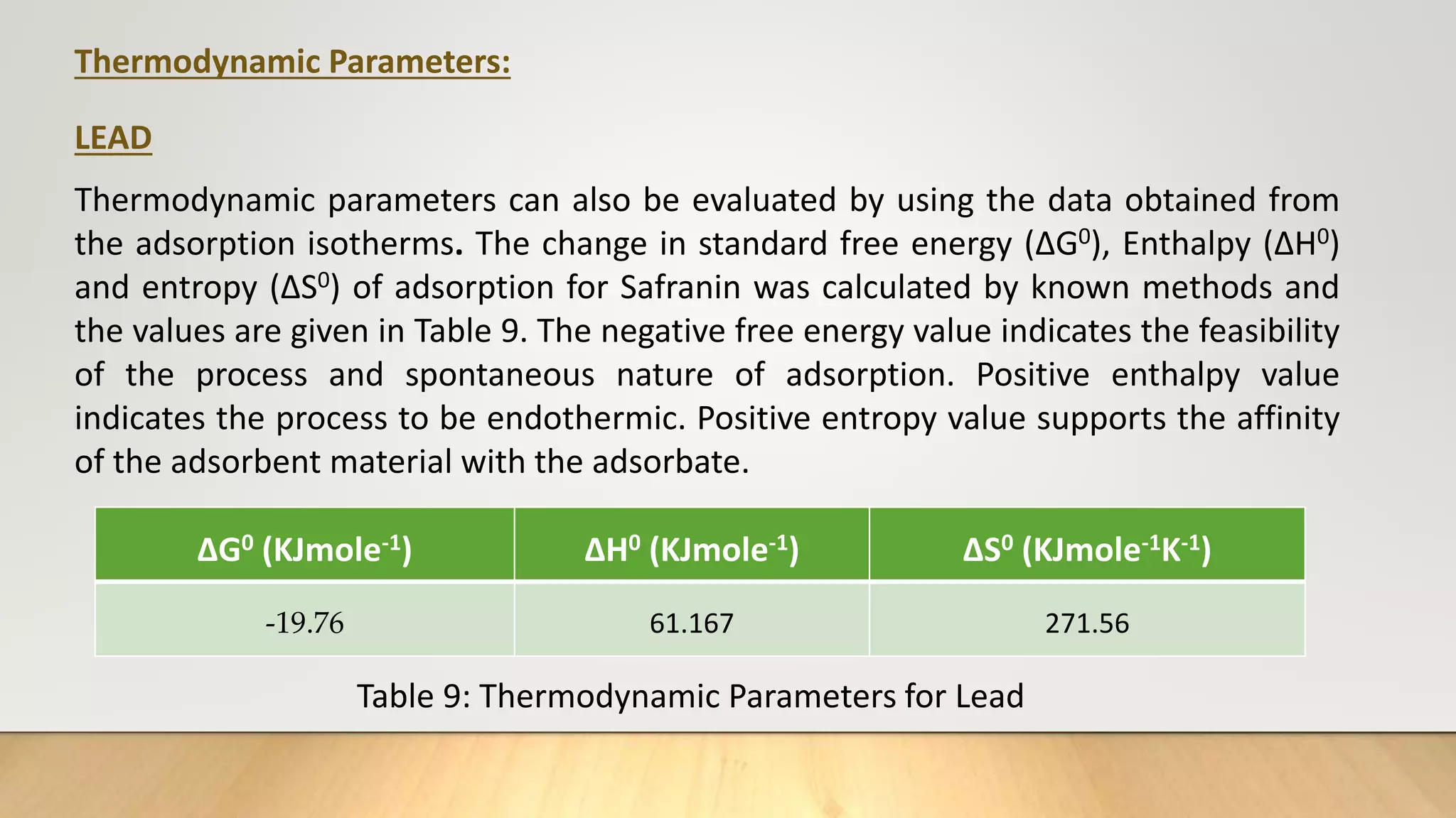 Thermodynamic Parameters:
LEAD
Thermodynamic parameters can also be evaluated by using the data obtained from
the adsorption isotherms. The change in standard free energy (ΔG0), Enthalpy (ΔH0)
and entropy (ΔS0) of adsorption for Safranin was calculated by known methods and
the values are given in Table 9. The negative free energy value indicates the feasibility
of the process and spontaneous nature of adsorption. Positive enthalpy value
indicates the process to be endothermic. Positive entropy value supports the affinity
of the adsorbent material with the adsorbate.
ΔG0 (KJmole-1) ΔH0 (KJmole-1) ΔS0 (KJmole-1K-1)
-19.76 61.167 271.56
Table 9: Thermodynamic Parameters for Lead
 