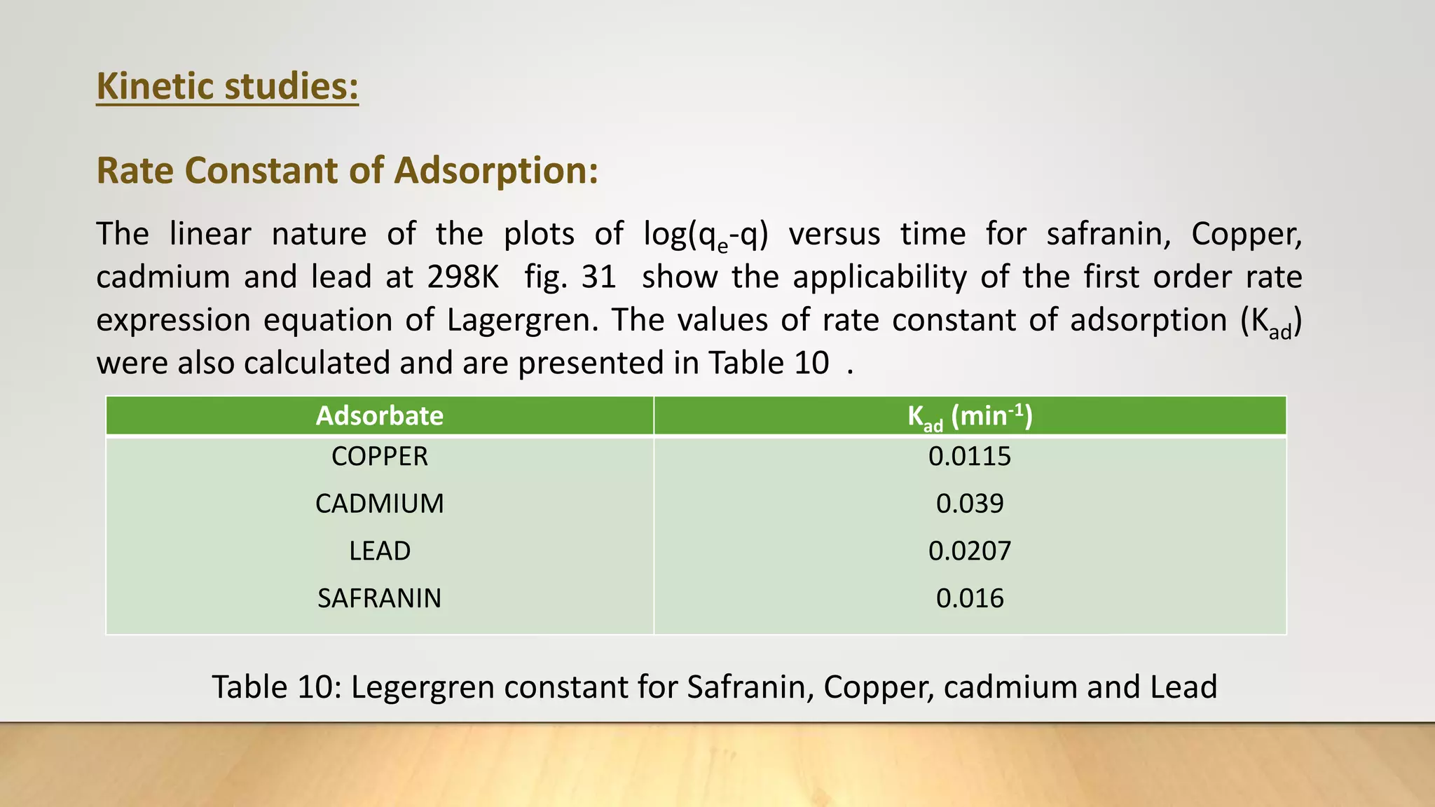 Kinetic studies:
Rate Constant of Adsorption:
The linear nature of the plots of log(qe-q) versus time for safranin, Copper,
cadmium and lead at 298K fig. 31 show the applicability of the first order rate
expression equation of Lagergren. The values of rate constant of adsorption (Kad)
were also calculated and are presented in Table 10 .
Adsorbate Kad (min-1)
COPPER
CADMIUM
LEAD
SAFRANIN
0.0115
0.039
0.0207
0.016
Table 10: Legergren constant for Safranin, Copper, cadmium and Lead
 