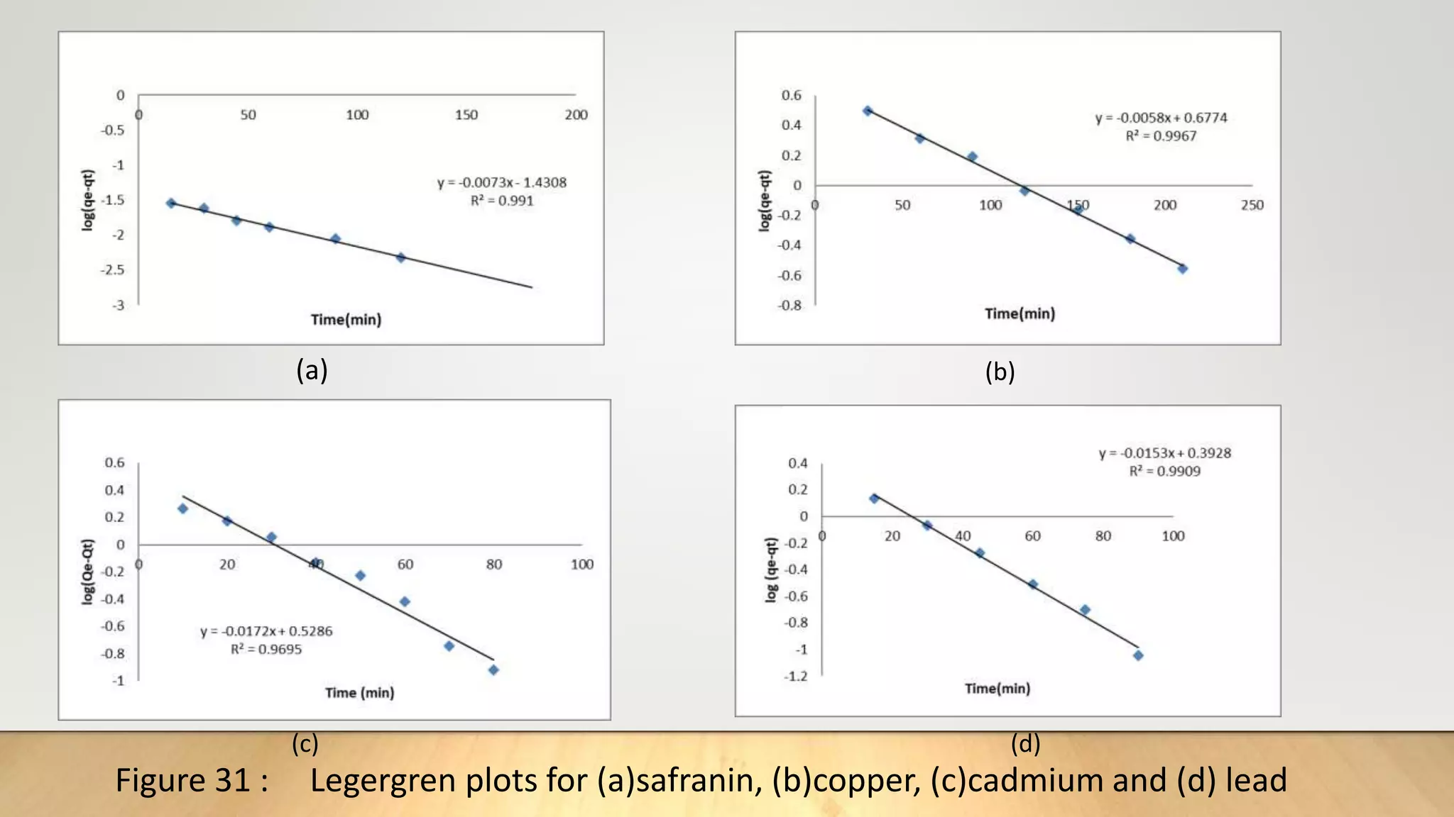 (a) (b)
(c) (d)
Figure 31 : Legergren plots for (a)safranin, (b)copper, (c)cadmium and (d) lead
 