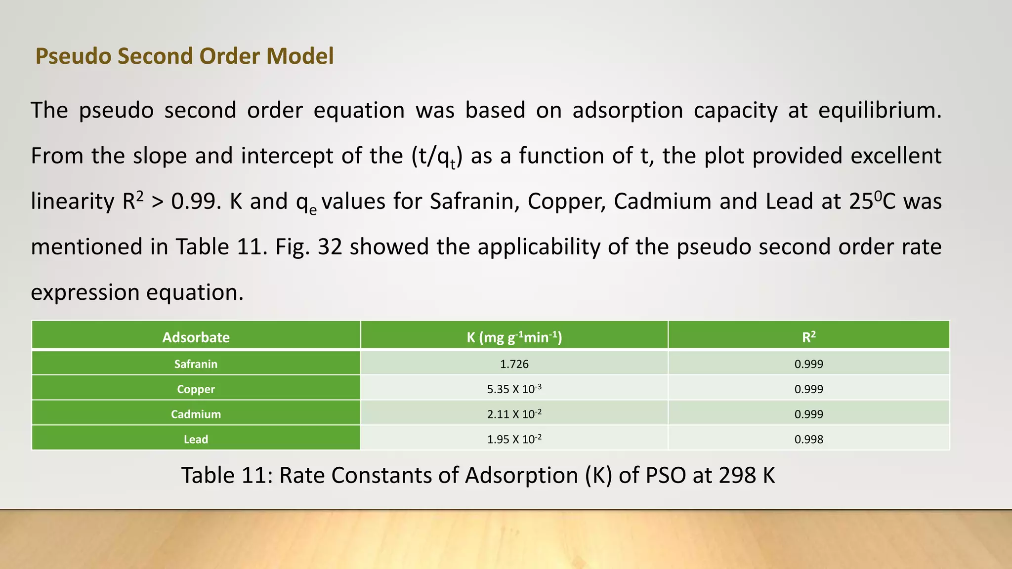 Pseudo Second Order Model
The pseudo second order equation was based on adsorption capacity at equilibrium.
From the slope and intercept of the (t/qt) as a function of t, the plot provided excellent
linearity R2 > 0.99. K and qe values for Safranin, Copper, Cadmium and Lead at 250C was
mentioned in Table 11. Fig. 32 showed the applicability of the pseudo second order rate
expression equation.
Adsorbate K (mg g-1min-1) R2
Safranin 1.726 0.999
Copper 5.35 X 10-3 0.999
Cadmium 2.11 X 10-2 0.999
Lead 1.95 X 10-2 0.998
Table 11: Rate Constants of Adsorption (K) of PSO at 298 K
 