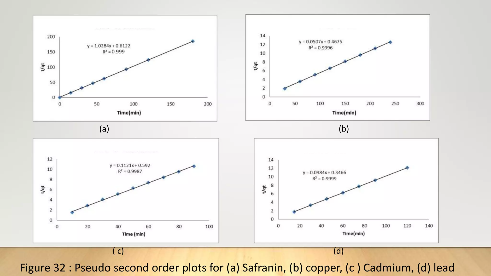(a) (b)
( c) (d)
Figure 32 : Pseudo second order plots for (a) Safranin, (b) copper, (c ) Cadmium, (d) lead
 