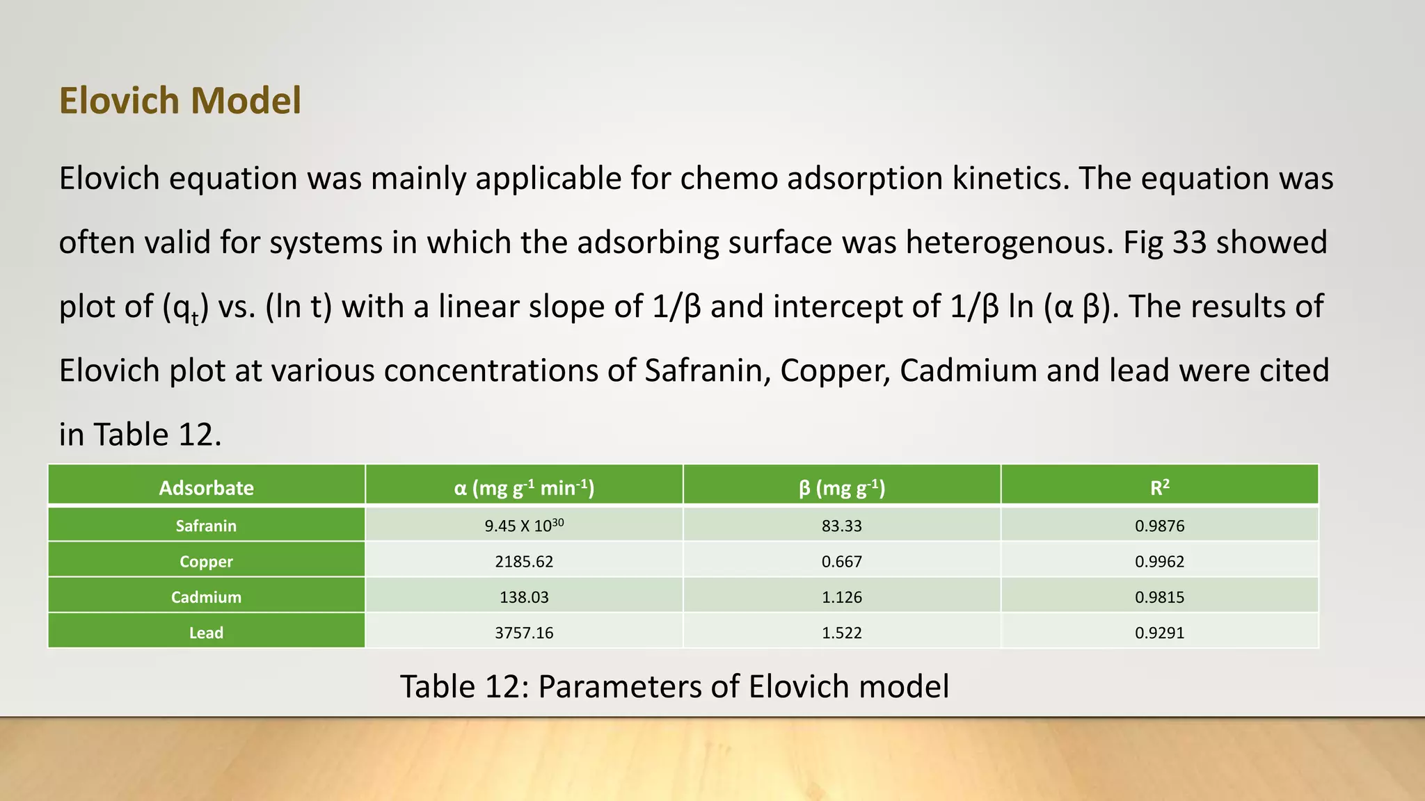 Elovich Model
Elovich equation was mainly applicable for chemo adsorption kinetics. The equation was
often valid for systems in which the adsorbing surface was heterogenous. Fig 33 showed
plot of (qt) vs. (ln t) with a linear slope of 1/β and intercept of 1/β ln (α β). The results of
Elovich plot at various concentrations of Safranin, Copper, Cadmium and lead were cited
in Table 12.
Adsorbate α (mg g-1 min-1) β (mg g-1) R2
Safranin 9.45 X 1030 83.33 0.9876
Copper 2185.62 0.667 0.9962
Cadmium 138.03 1.126 0.9815
Lead 3757.16 1.522 0.9291
Table 12: Parameters of Elovich model
 