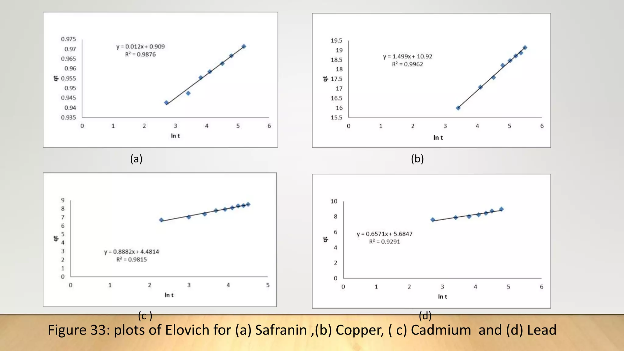 Figure 33: plots of Elovich for (a) Safranin ,(b) Copper, ( c) Cadmium and (d) Lead
(a) (b)
(c ) (d)
 