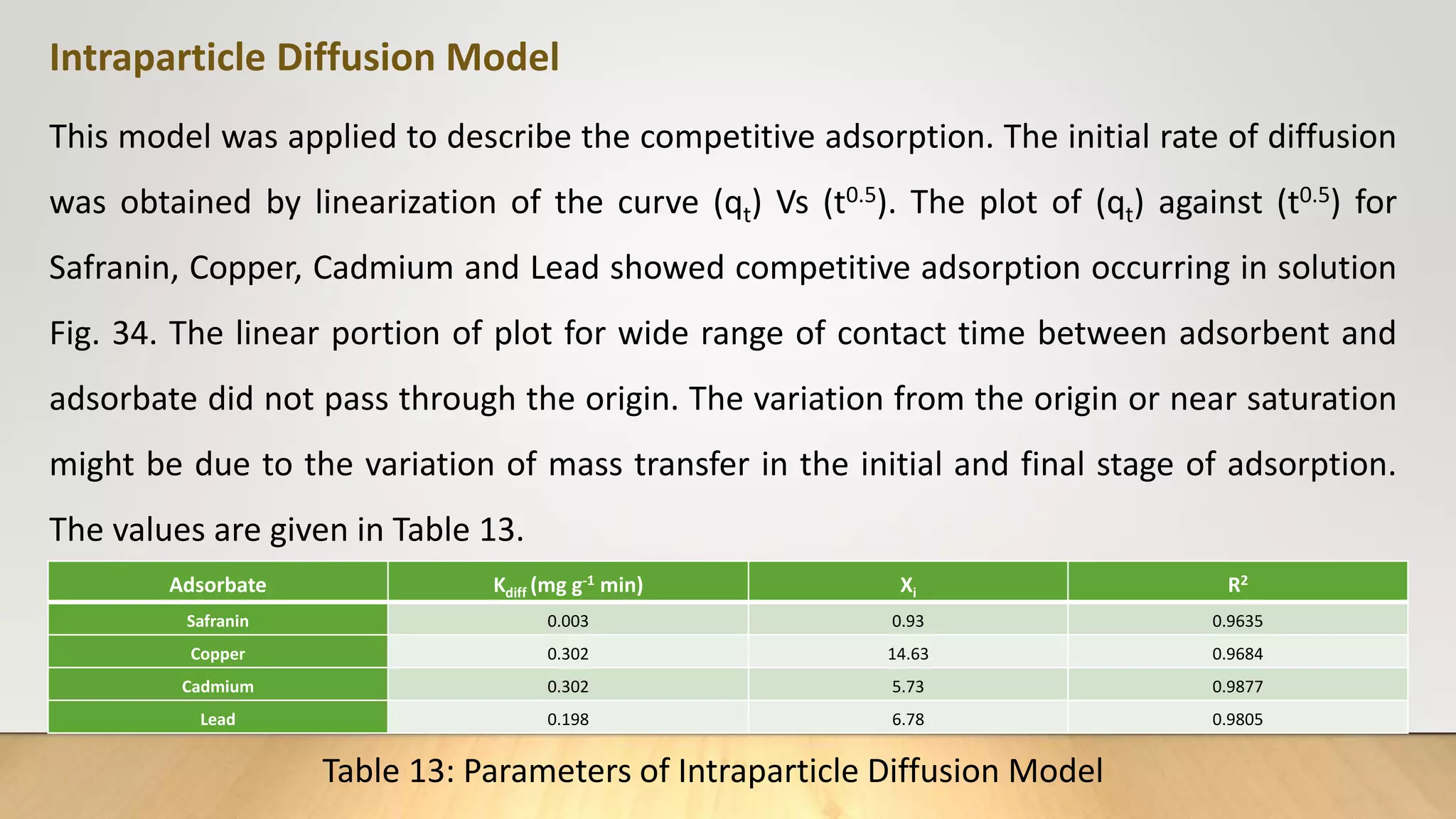 Intraparticle Diffusion Model
This model was applied to describe the competitive adsorption. The initial rate of diffusion
was obtained by linearization of the curve (qt) Vs (t0.5). The plot of (qt) against (t0.5) for
Safranin, Copper, Cadmium and Lead showed competitive adsorption occurring in solution
Fig. 34. The linear portion of plot for wide range of contact time between adsorbent and
adsorbate did not pass through the origin. The variation from the origin or near saturation
might be due to the variation of mass transfer in the initial and final stage of adsorption.
The values are given in Table 13.
Adsorbate Kdiff (mg g-1 min) Xi R2
Safranin 0.003 0.93 0.9635
Copper 0.302 14.63 0.9684
Cadmium 0.302 5.73 0.9877
Lead 0.198 6.78 0.9805
Table 13: Parameters of Intraparticle Diffusion Model
 