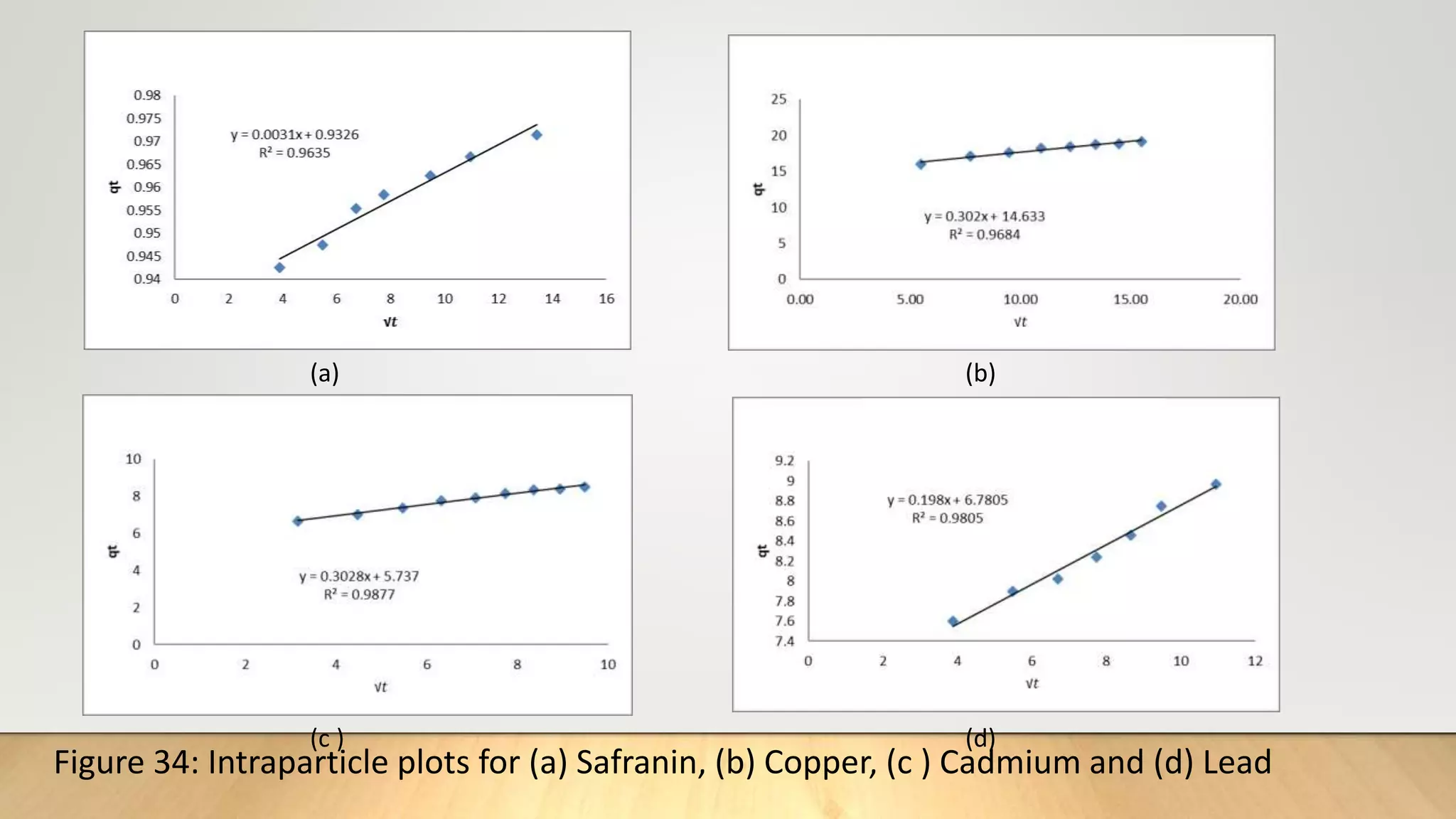 (a) (b)
(c ) (d)
Figure 34: Intraparticle plots for (a) Safranin, (b) Copper, (c ) Cadmium and (d) Lead
 
