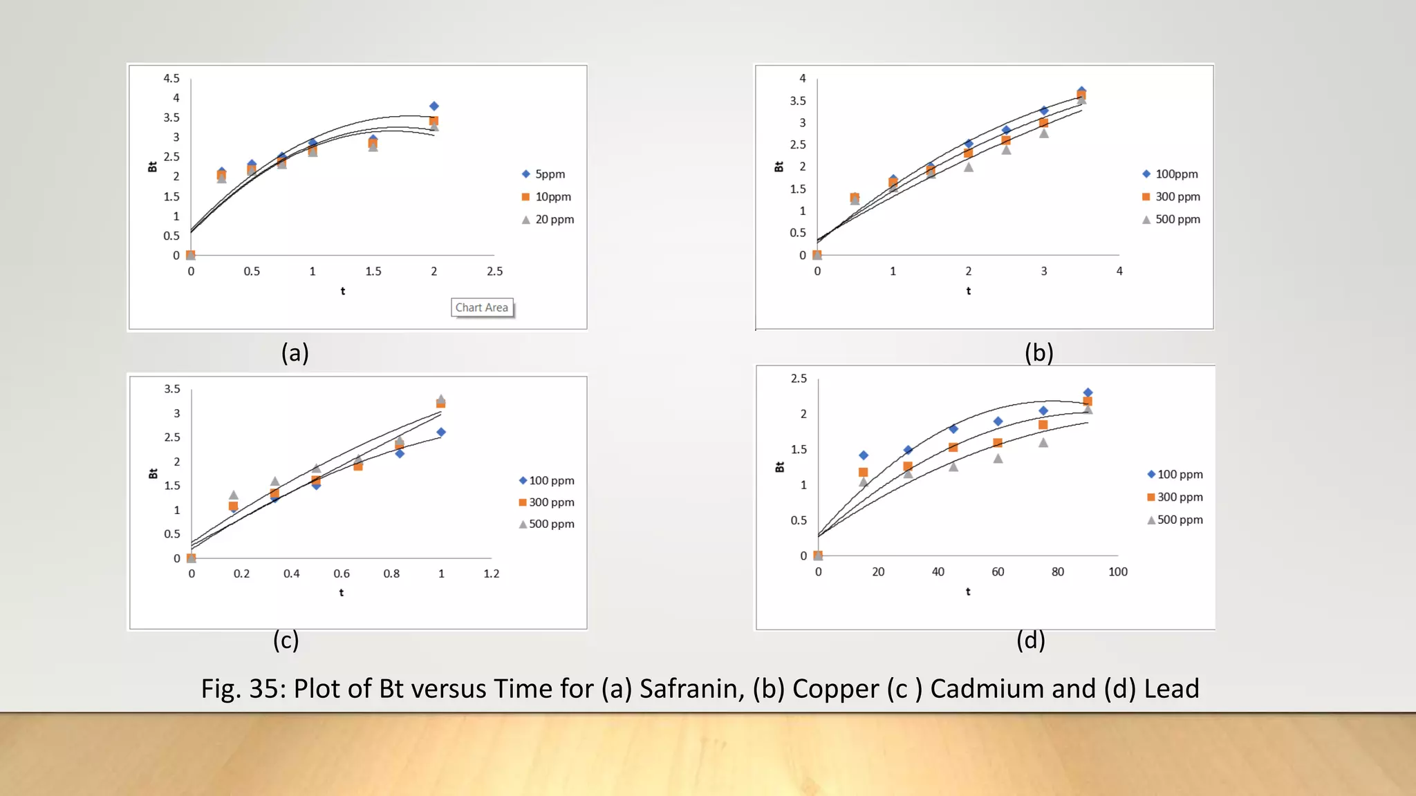 Fig. 35: Plot of Bt versus Time for (a) Safranin, (b) Copper (c ) Cadmium and (d) Lead
(a) (b)
(c) (d)
 
